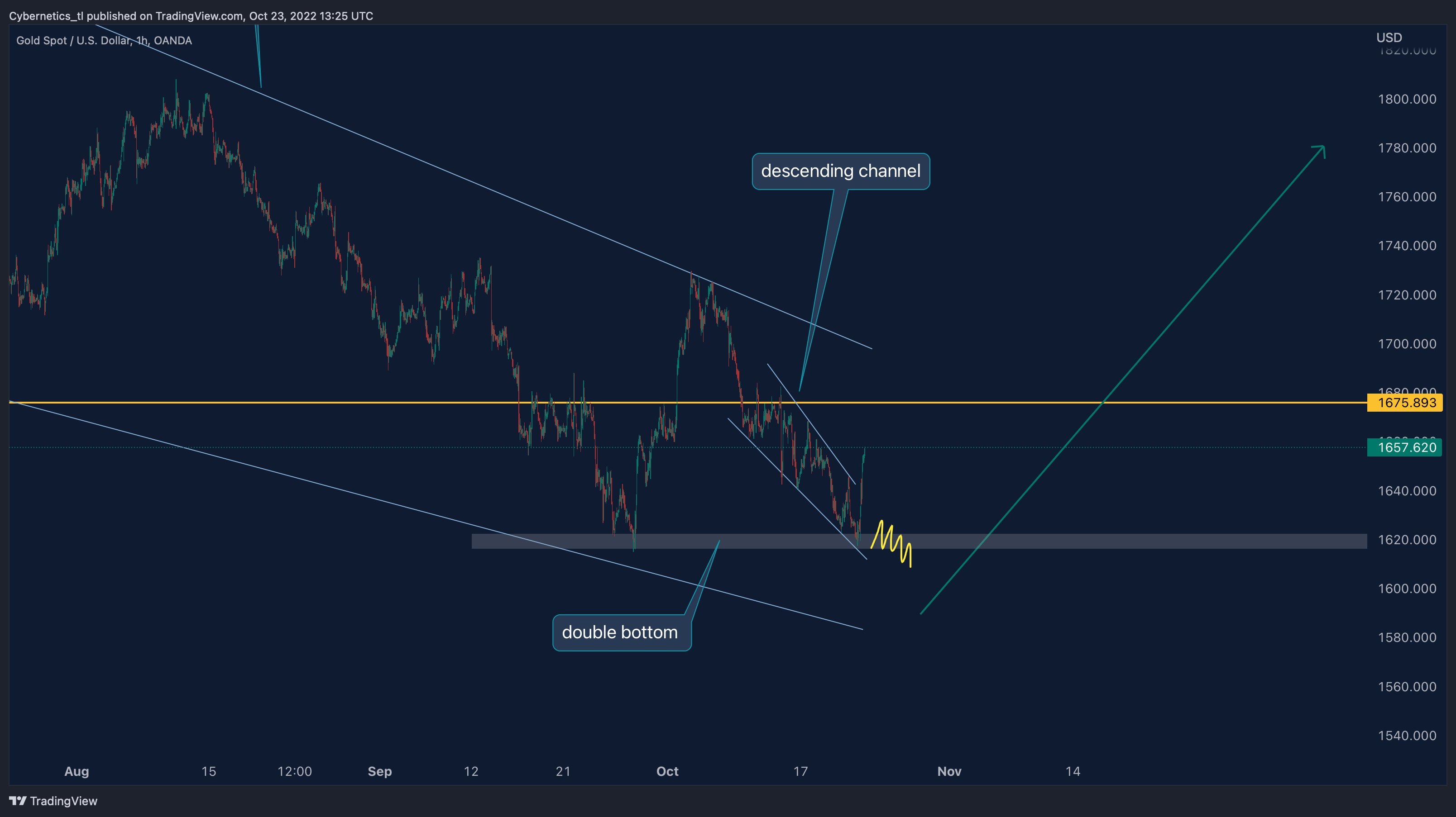 OANDA:XAUUSD Chart Image by Cybernetics_tl