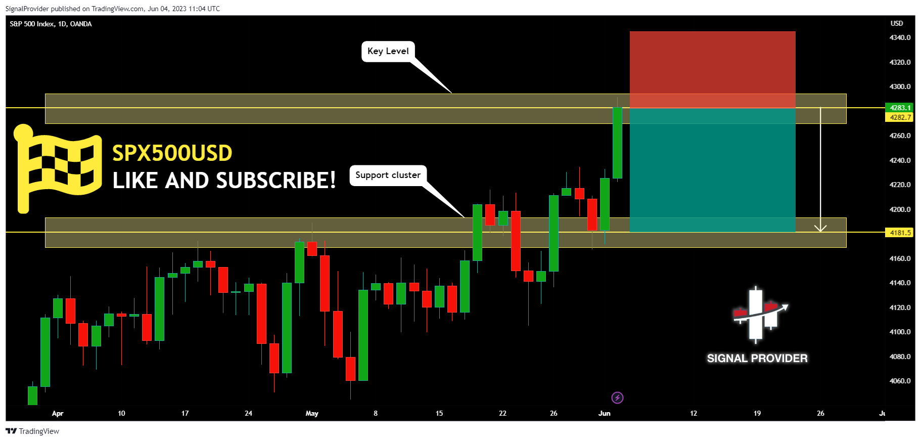 OANDA:SPX500USD Chart Image by SignalProvider