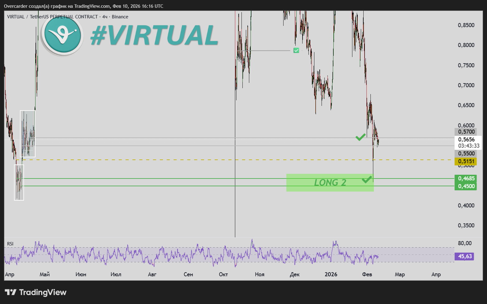 BINANCE:VIRTUALUSDT.P Chart Image by Overcarder