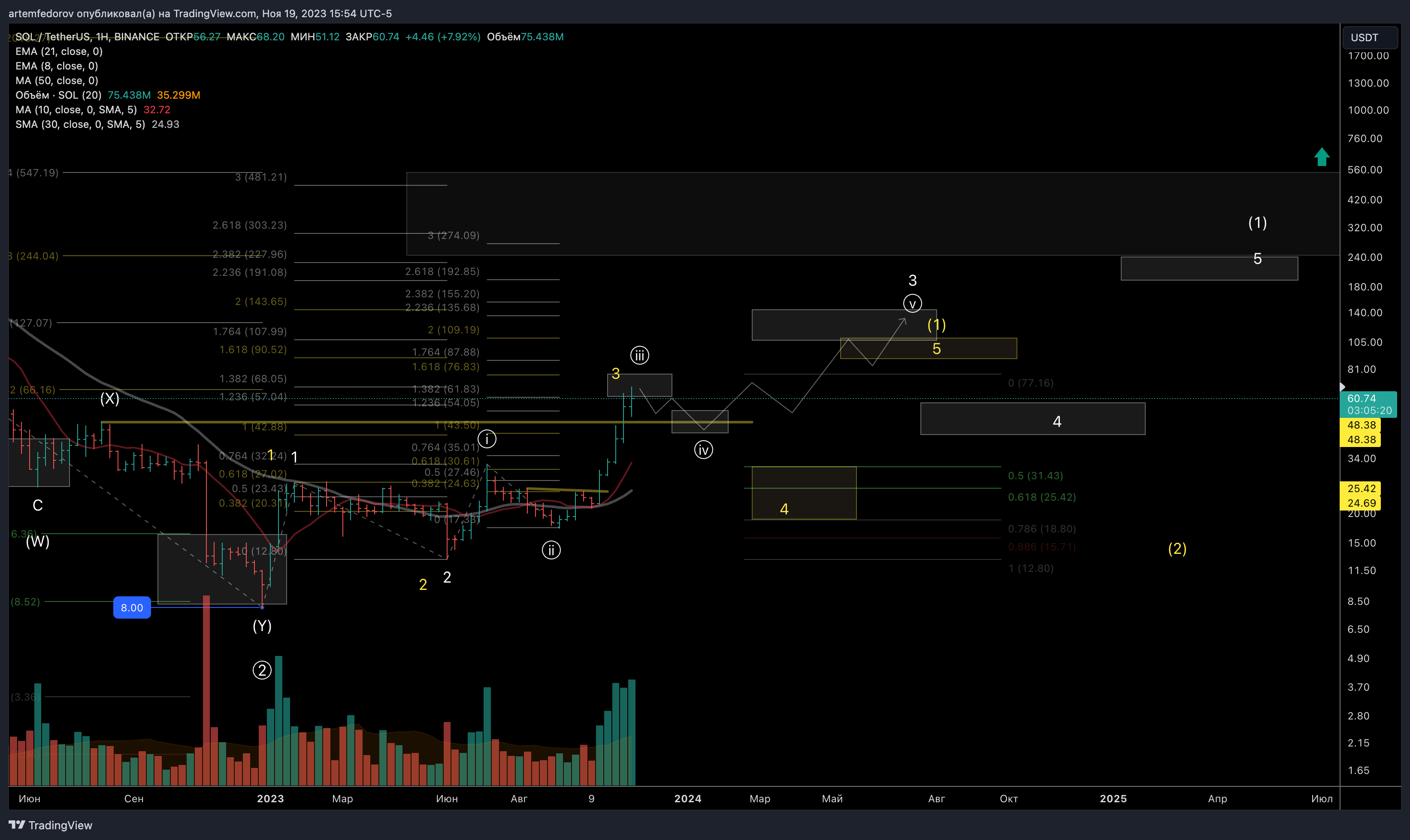 BINANCE:SOLUSDT Chart Image by BelFed_Analytics