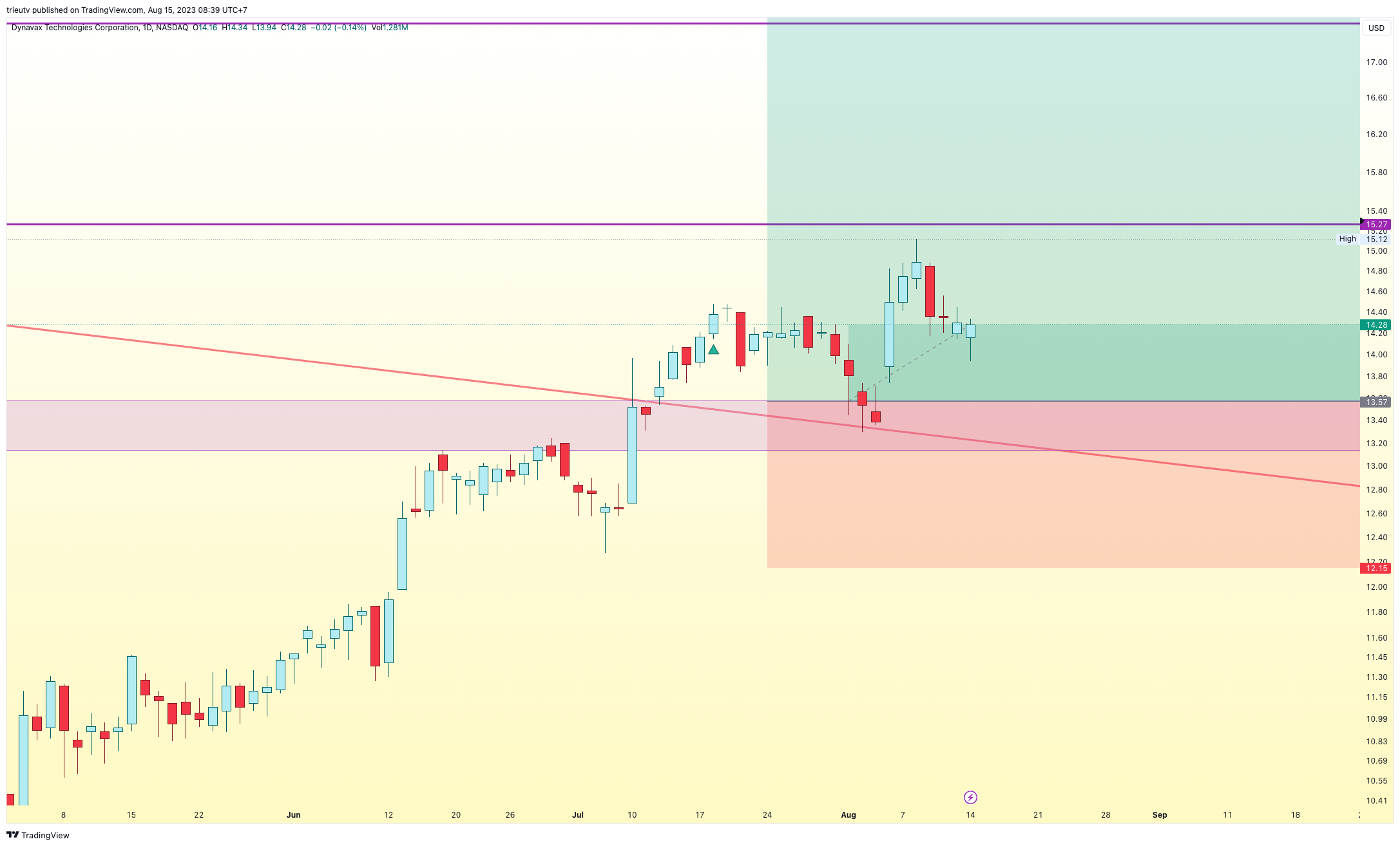 NASDAQ:DVAX Chart Image by mileinvest