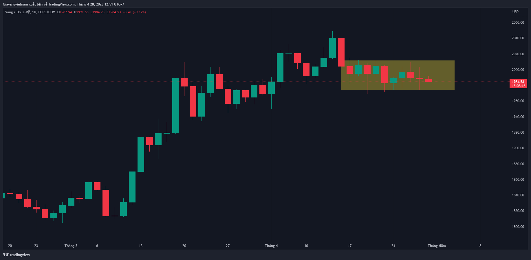 FOREXCOM:XAUUSD Chart Image by Giavangvietnam