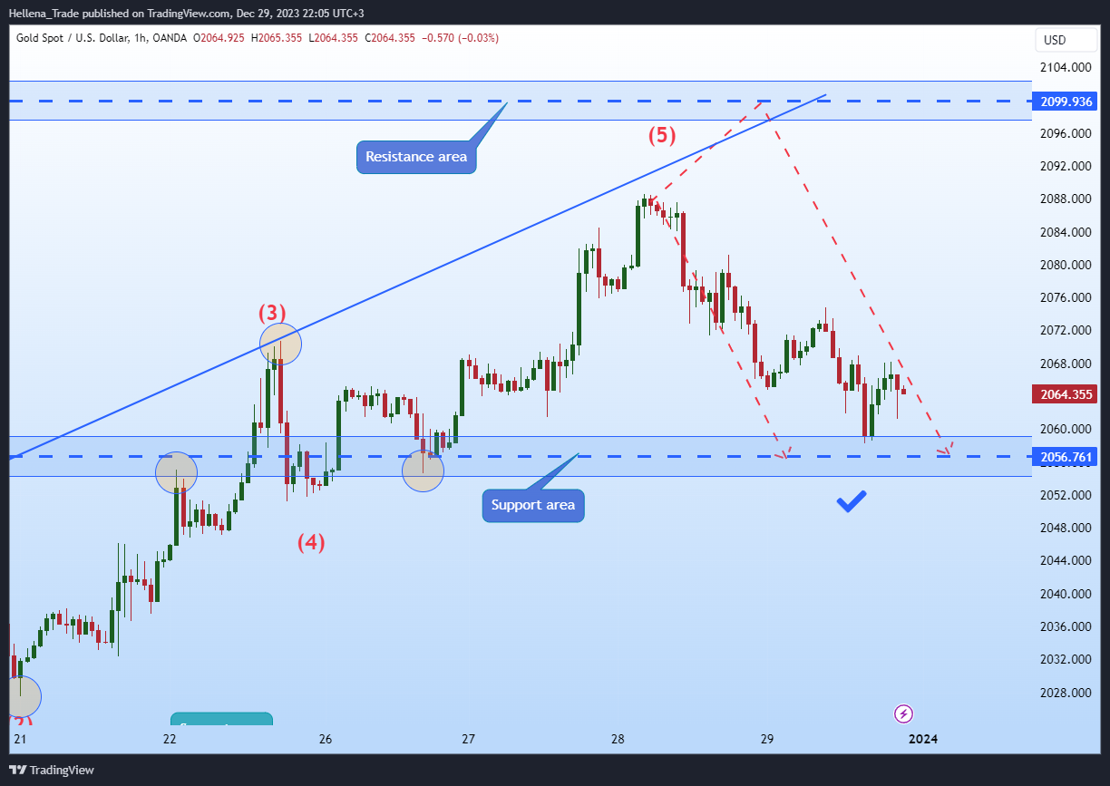 OANDA:XAUUSD Chart Image by Hellena_Trade