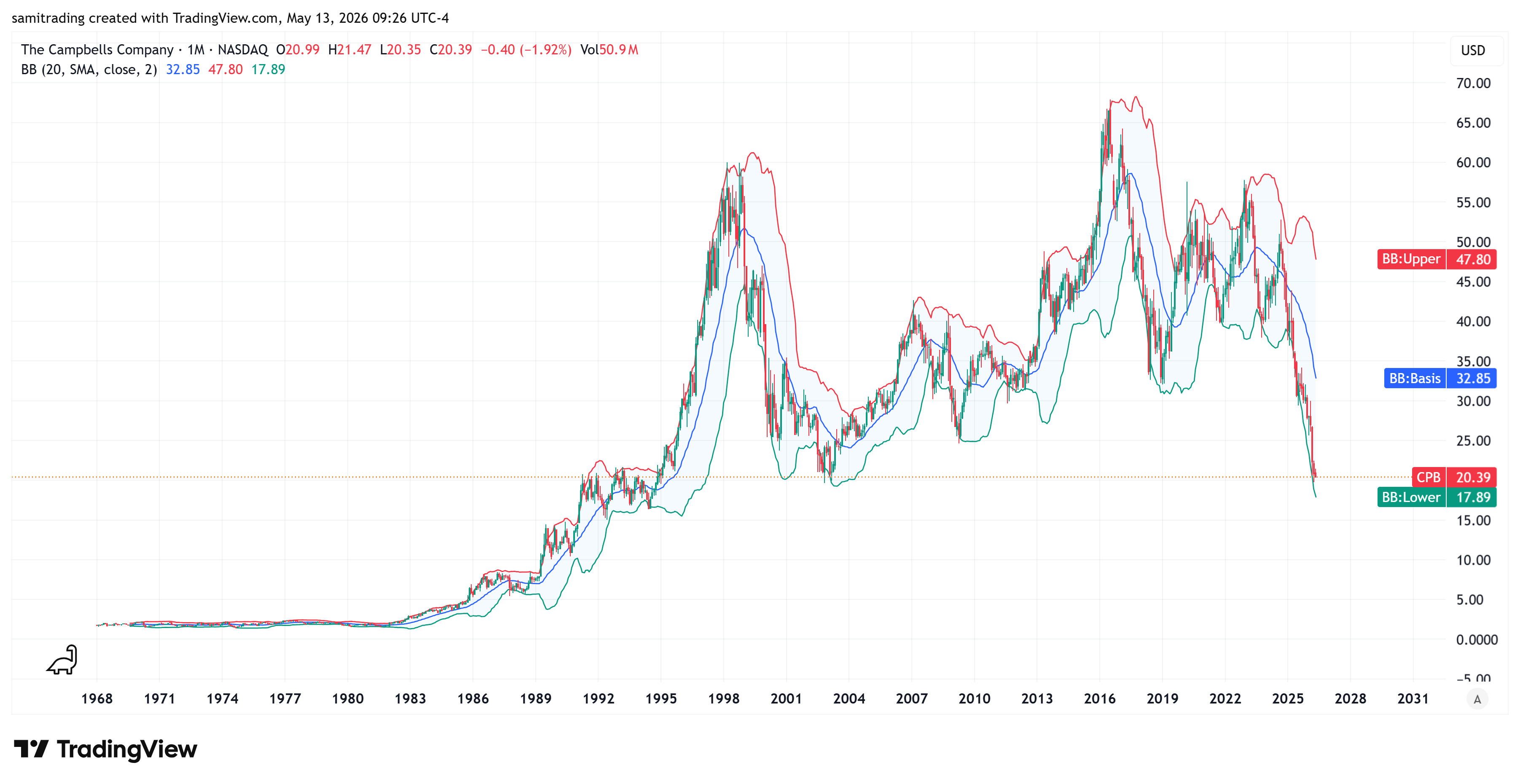 BATS:CPB Chart Image by samitrading