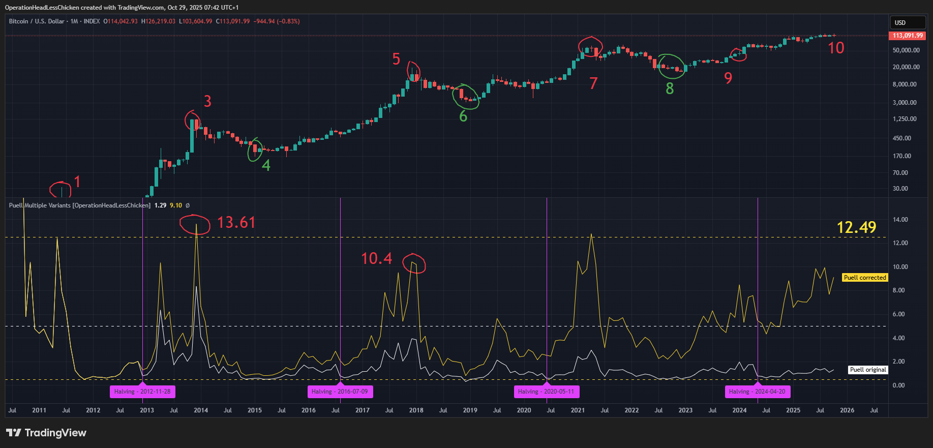OperationHeadLessChicken tarafından INDEX:BTCUSD Grafik Görseli