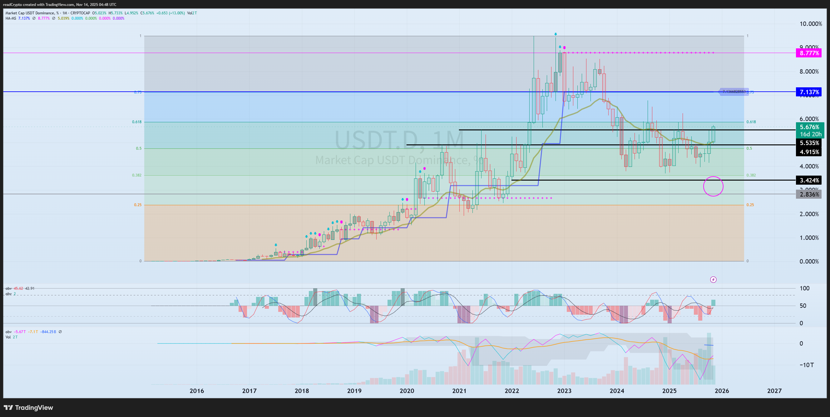 CRYPTOCAP:USDT.D Immagine del grafico by readCrypto
