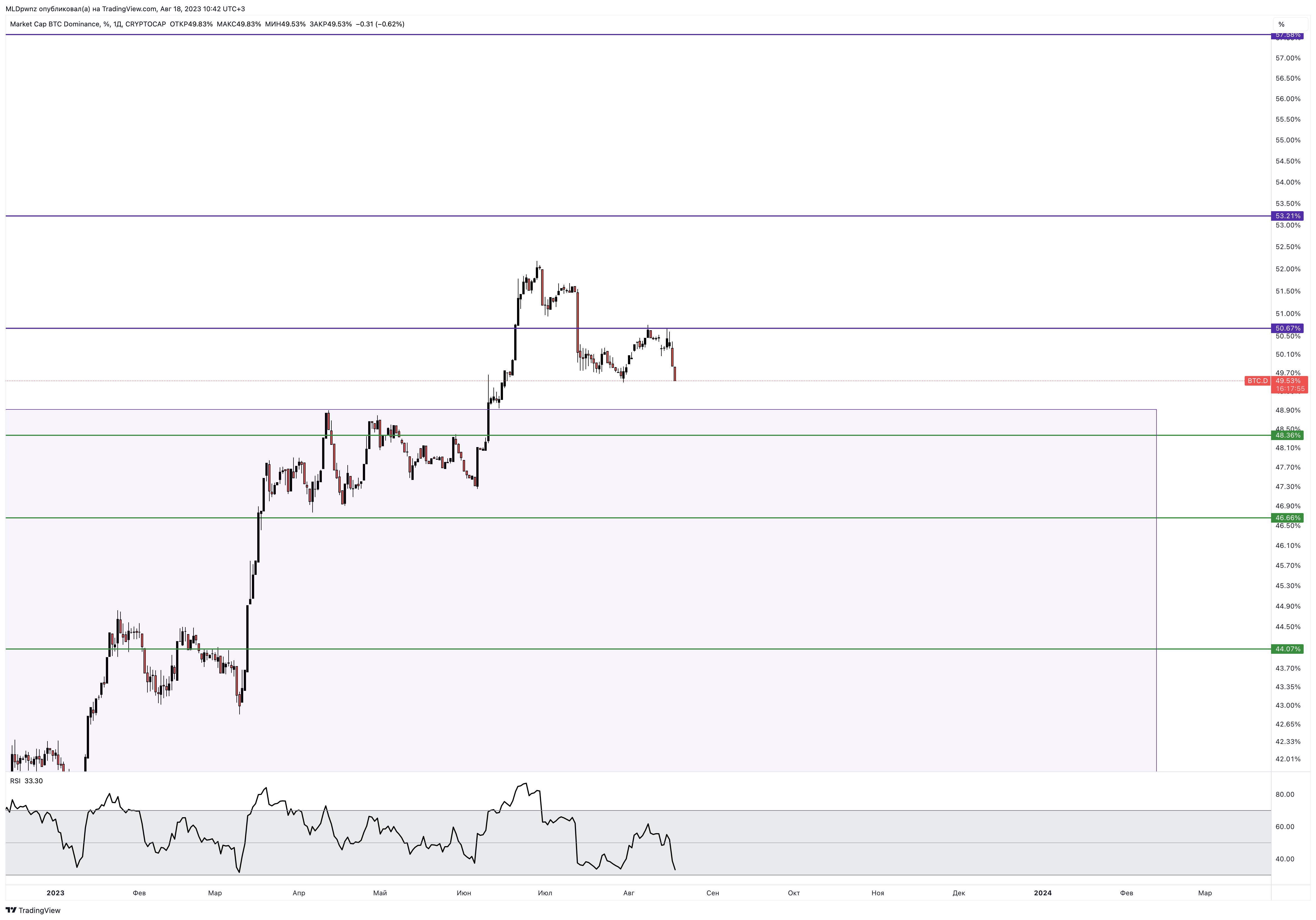 CRYPTOCAP:BTC.D Chart Image by MLDpwnz