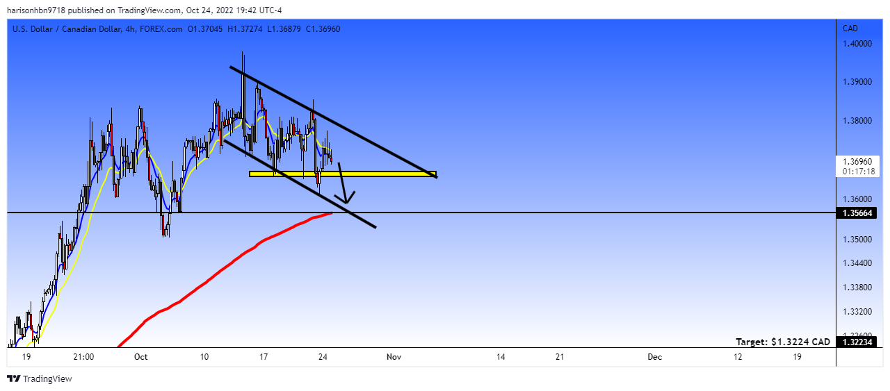 FOREXCOM:USDCAD Immagine del grafico by harisonhbn9718