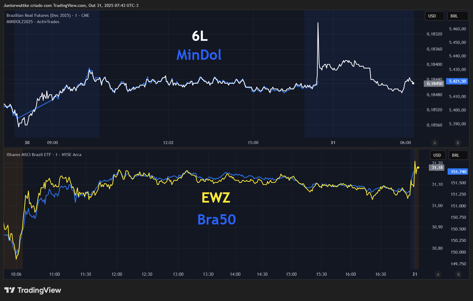 BATS:EWZ Chart Image by Juniorwuttke