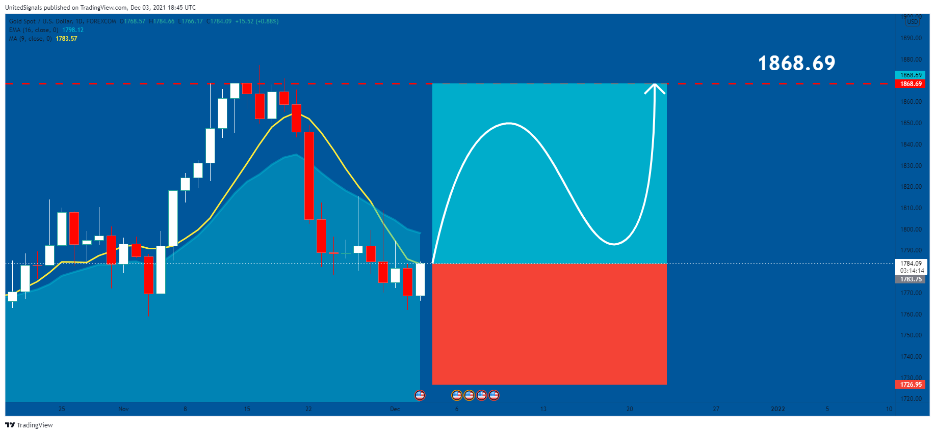FOREXCOM:XAUUSD صورة الرسم البياني by UnitedSignals