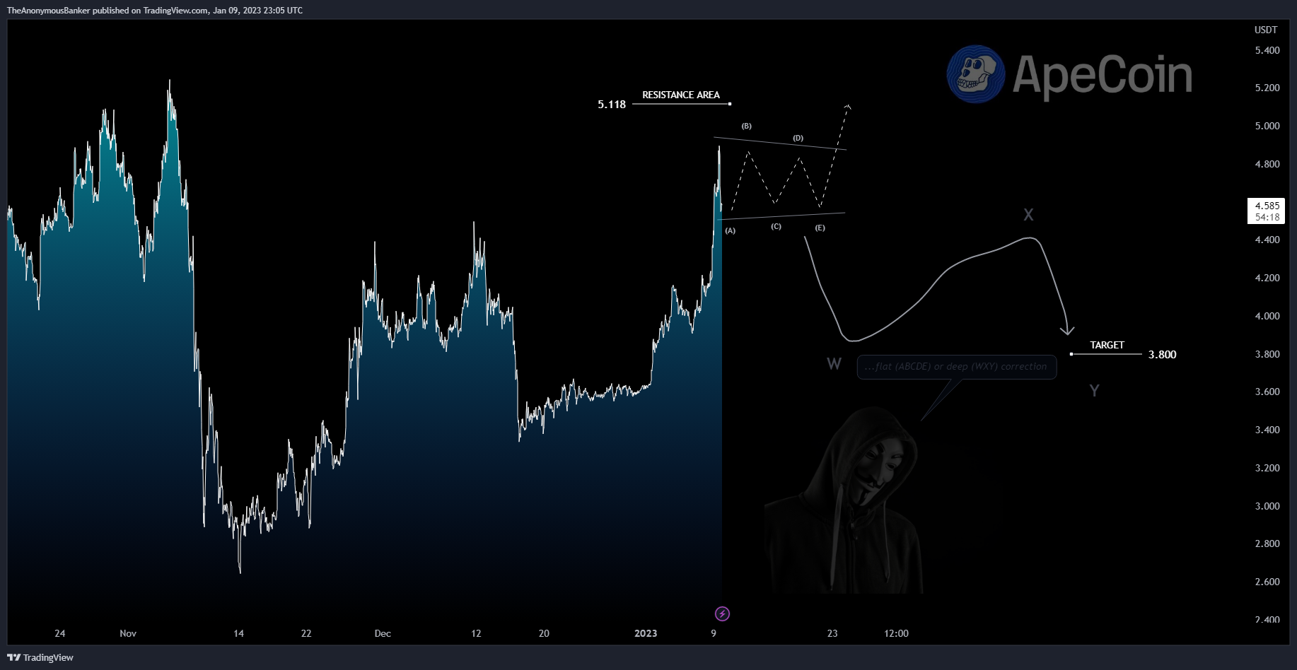 BYBIT:APEUSDT.P Chart Image by TheAnonymousBanker