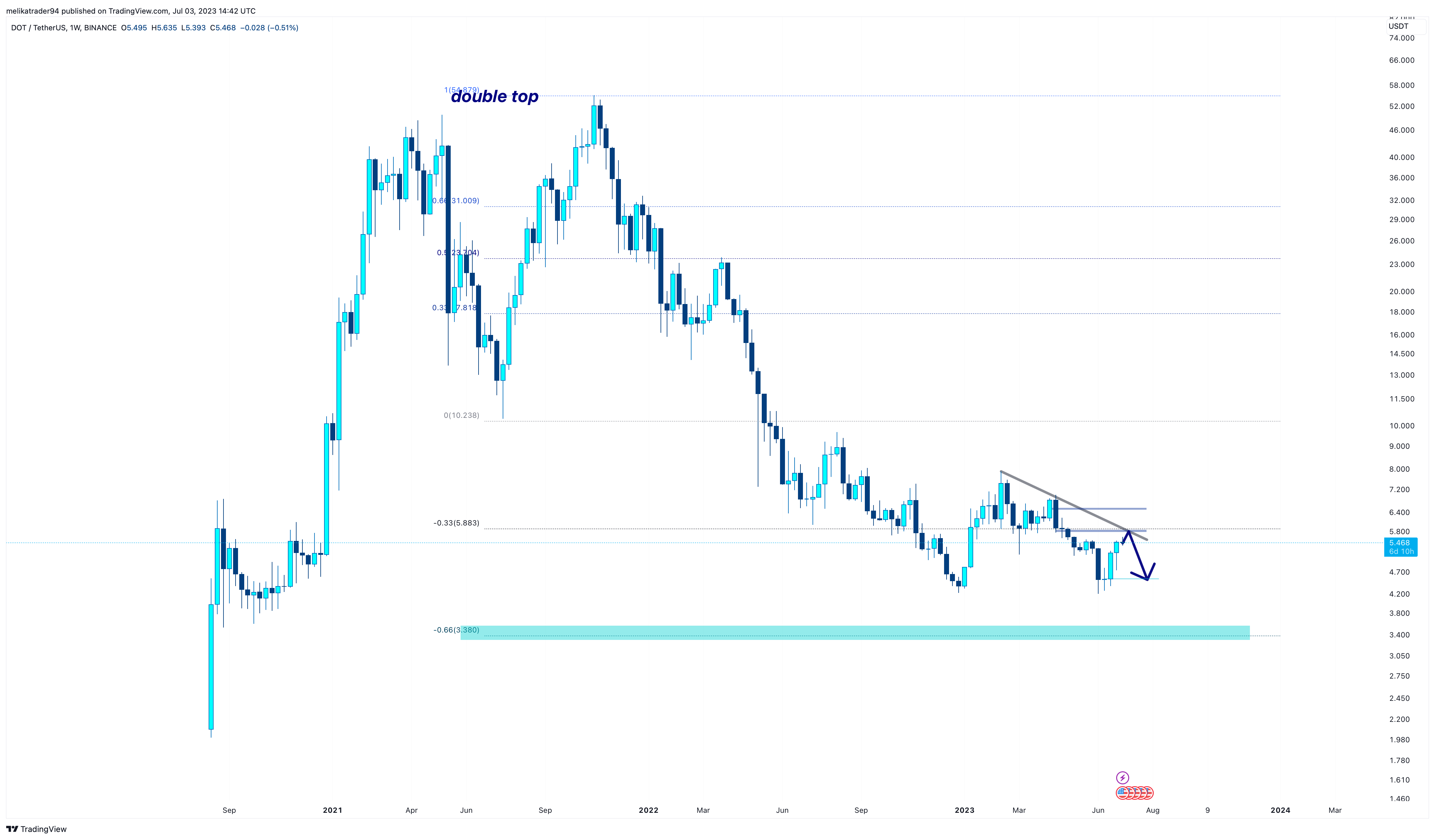 BINANCE:DOTUSDT Obraz wykresu od melikatrader94