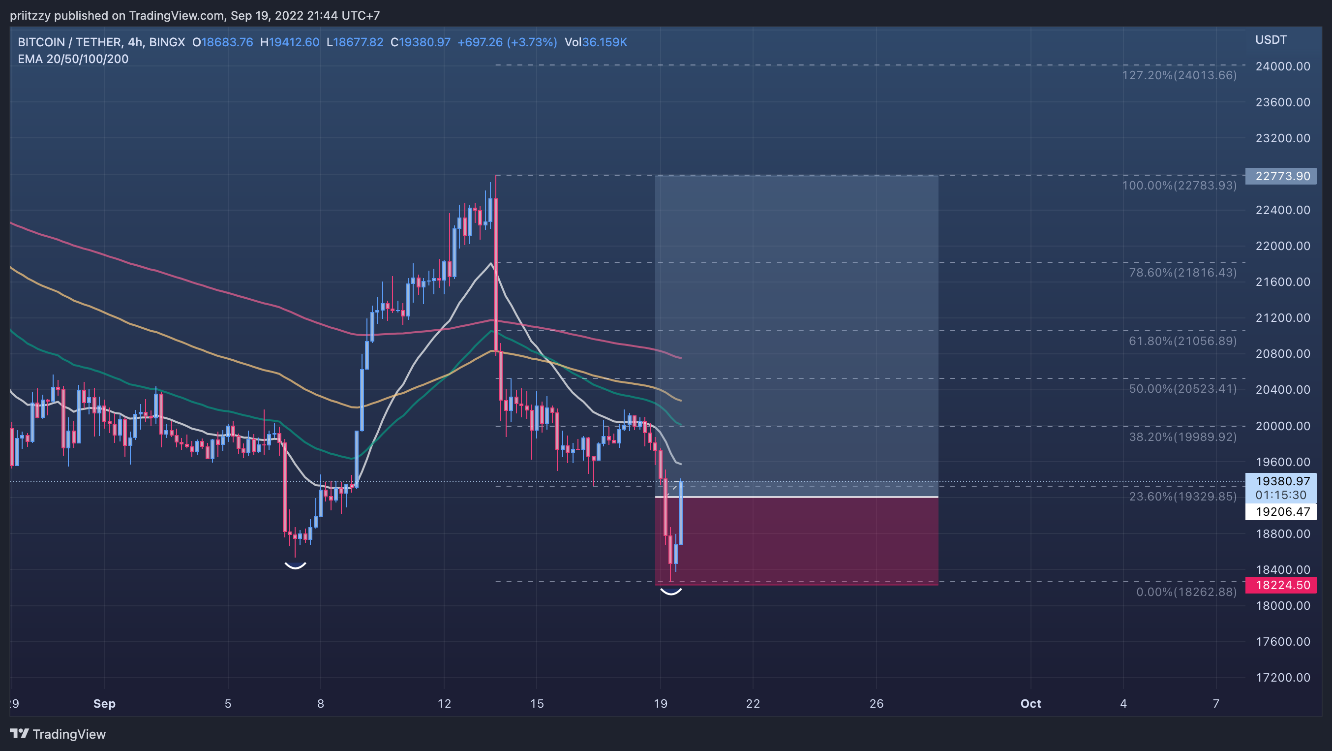 BINGX:BTCUSDT Chart Image by priitzzy