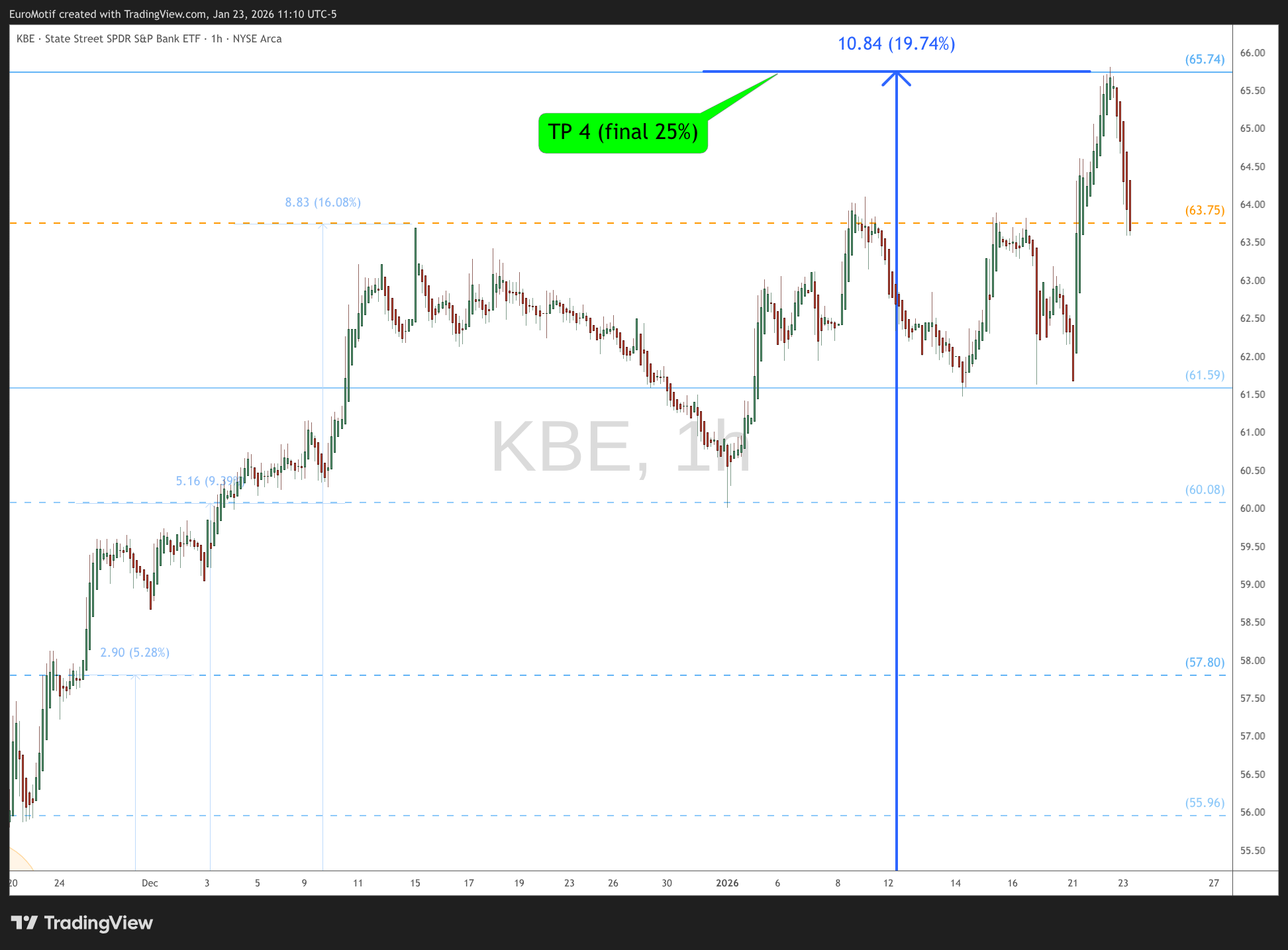 BATS:KBE Chart Image by EuroMotif