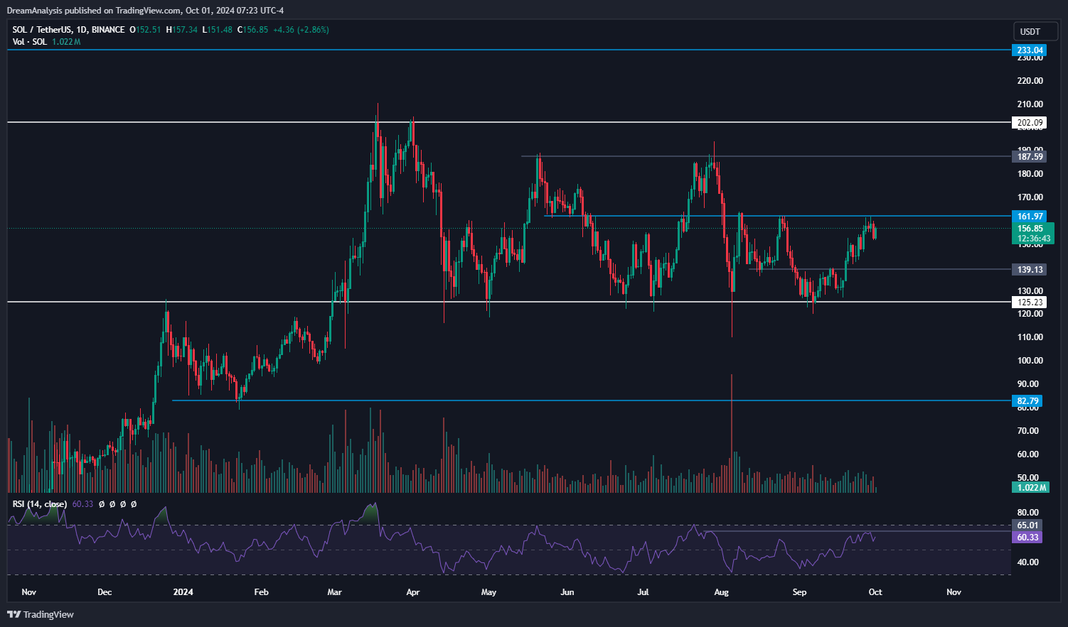 BINANCE:SOLUSDT Chart Image by DreamAnalysis