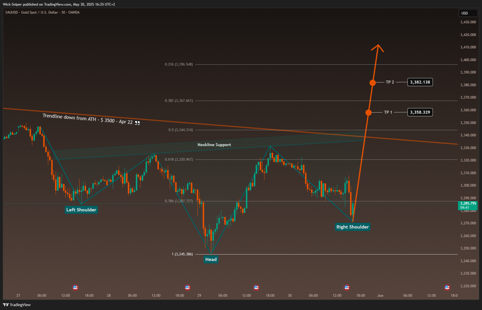 OANDA:XAUUSD 차트 이미지 - Wick-Sniper 제공