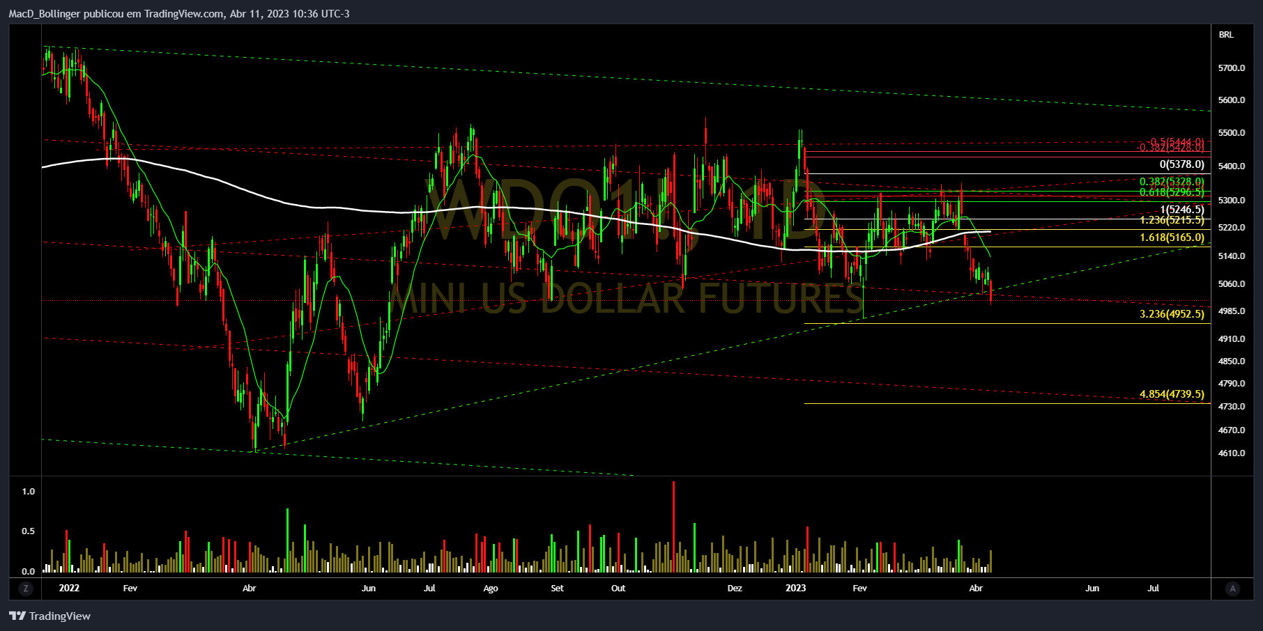 BMFBOVESPA:WDO1! Chart Image by MacD_Bollinger