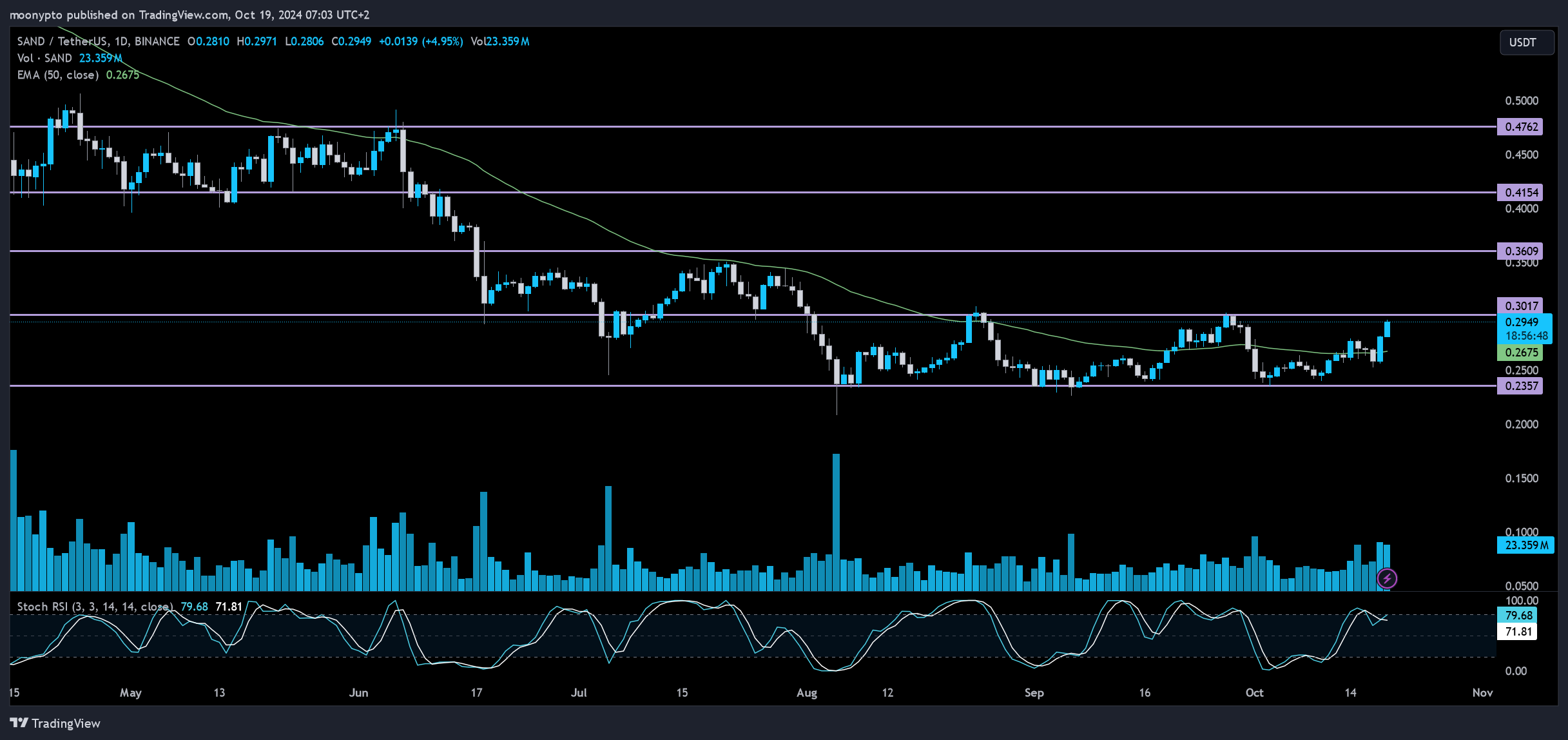BINANCE:SANDUSDT Chart Image by moonypto