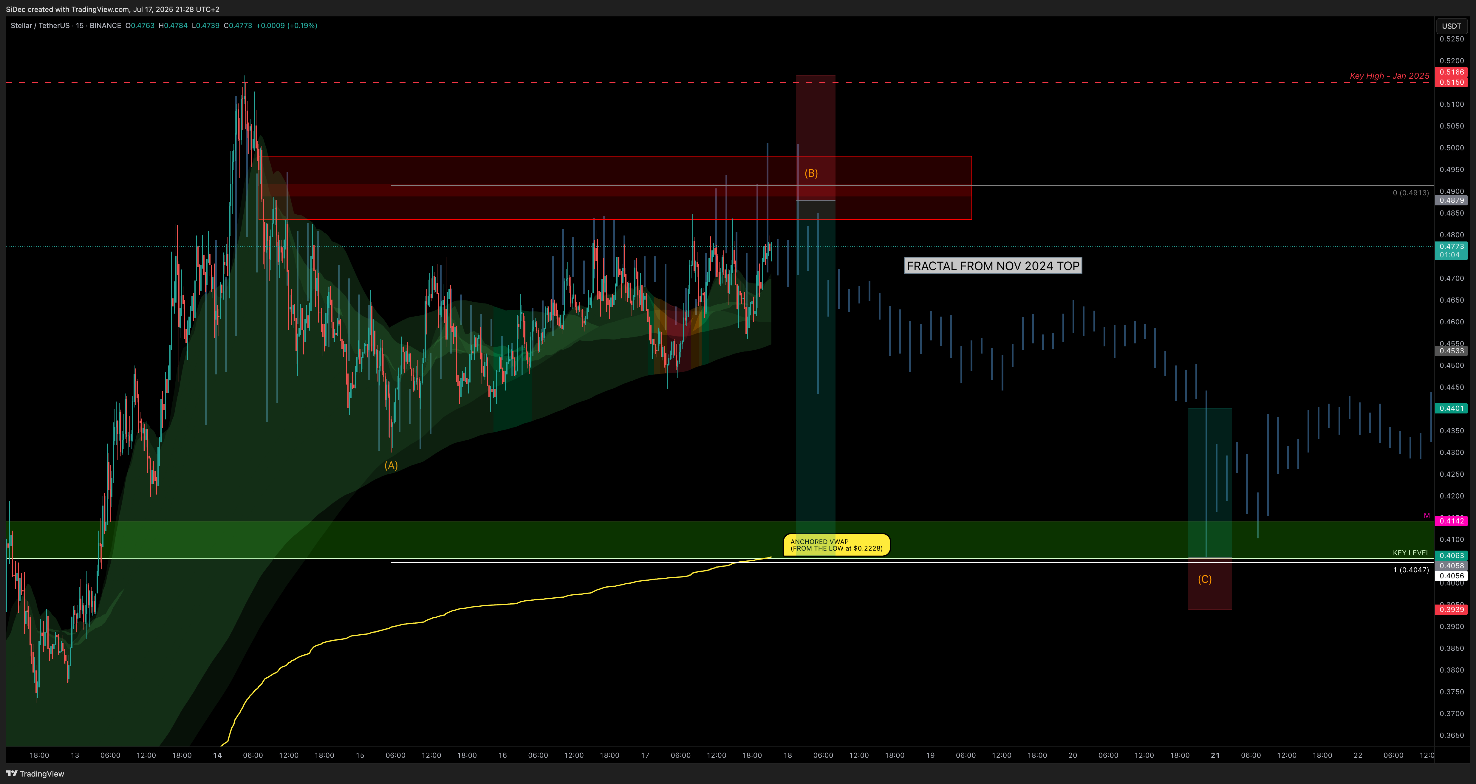 BINANCE:XLMUSDT Image du graphique par SiDec
