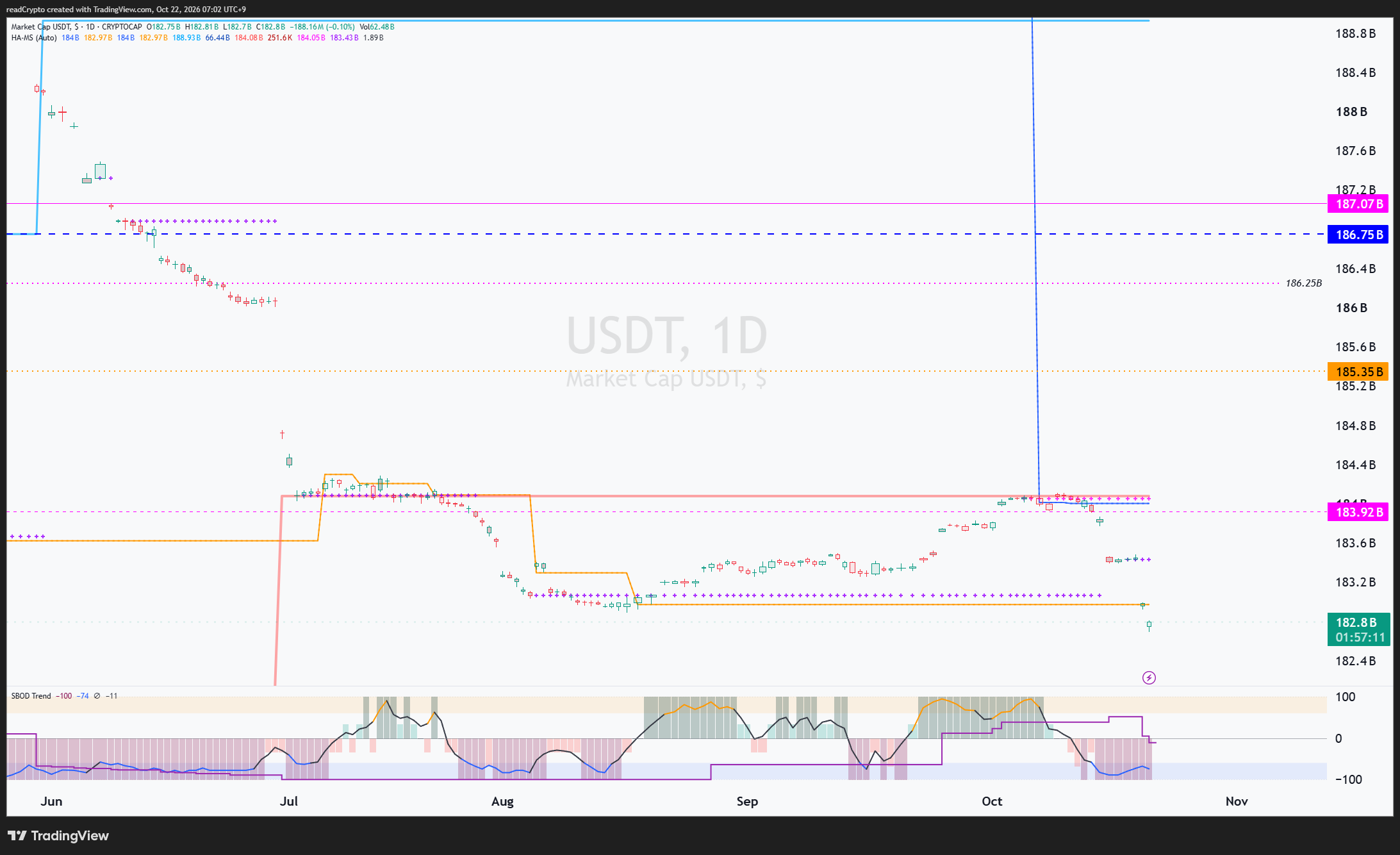 CRYPTOCAP:USDT Chart Image by readCrypto
