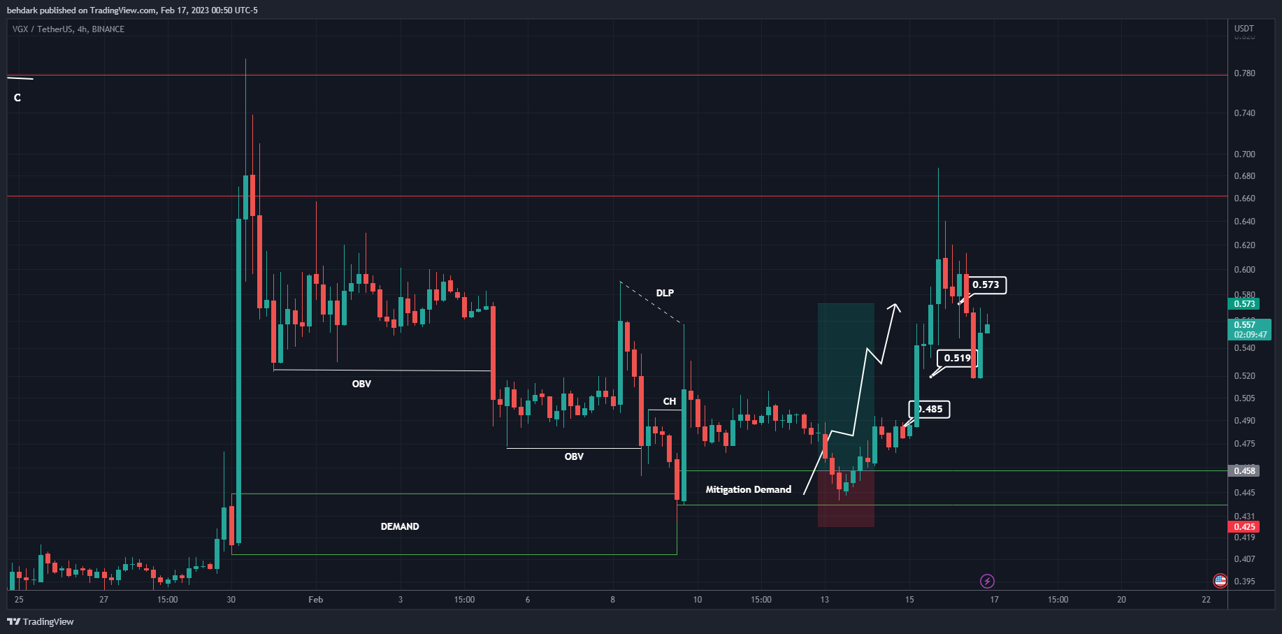 BINANCE:VGXUSDT Chart Image by behdark