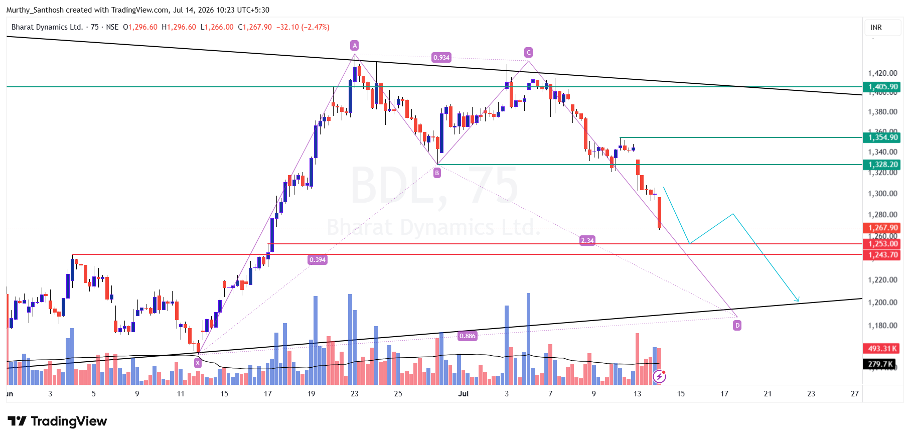 NSE:BDL Chart Image by Murthy_Santhosh