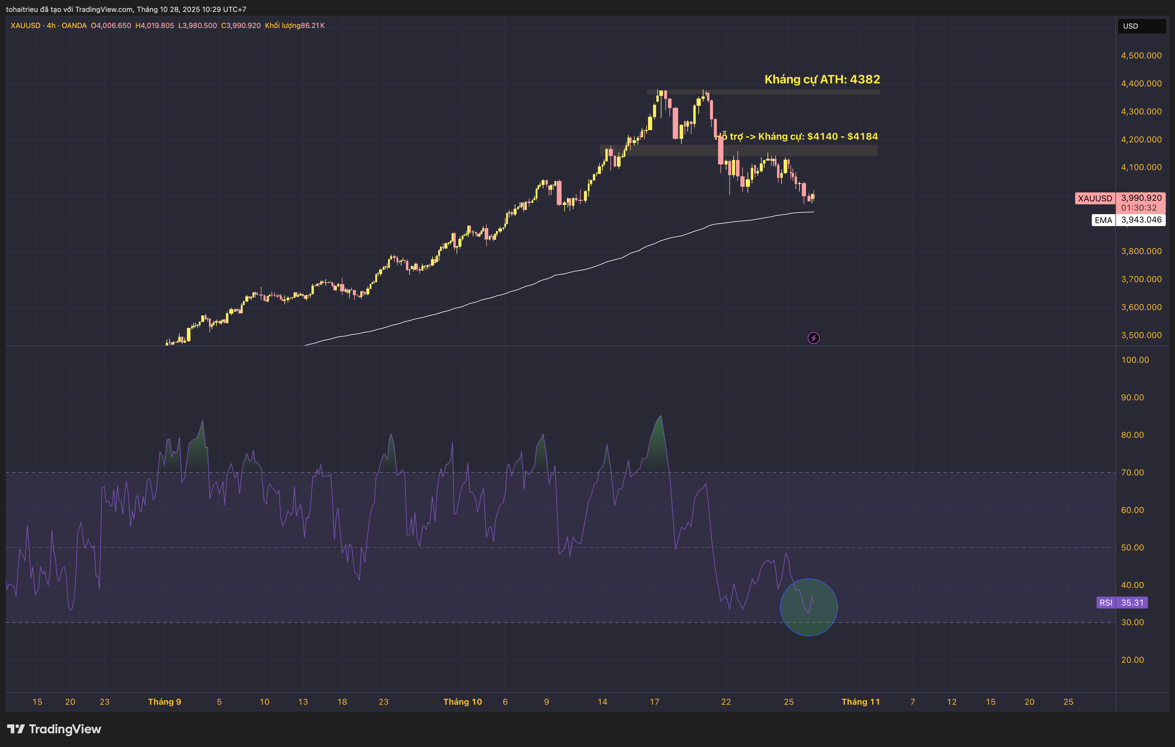 OANDA:XAUUSD Chart Image by tohaitrieu