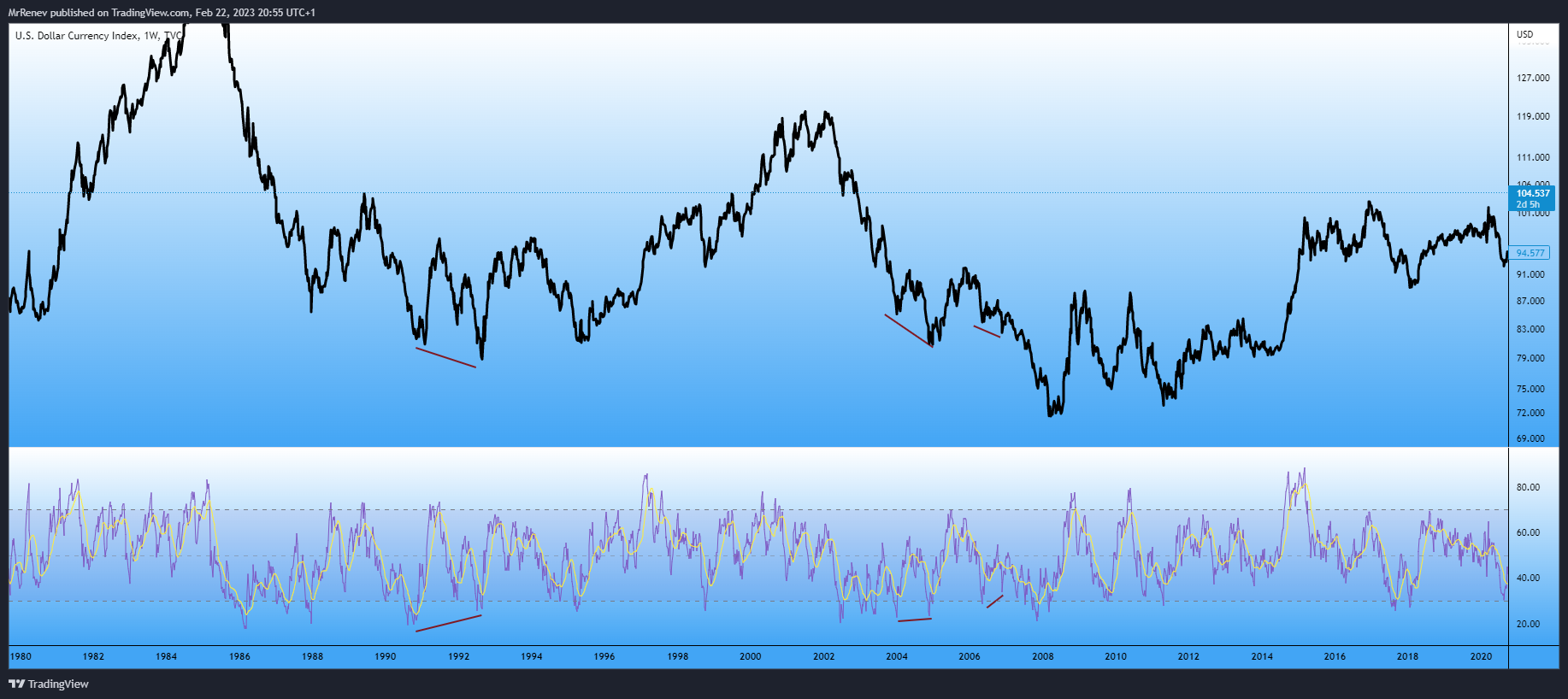 TVC:DXY Chart Image by MrRenev