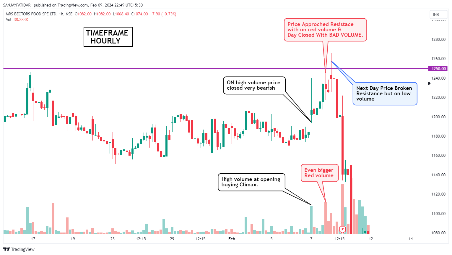 NSE:BECTORFOOD Chart Image by SANJAYPATIDAR_