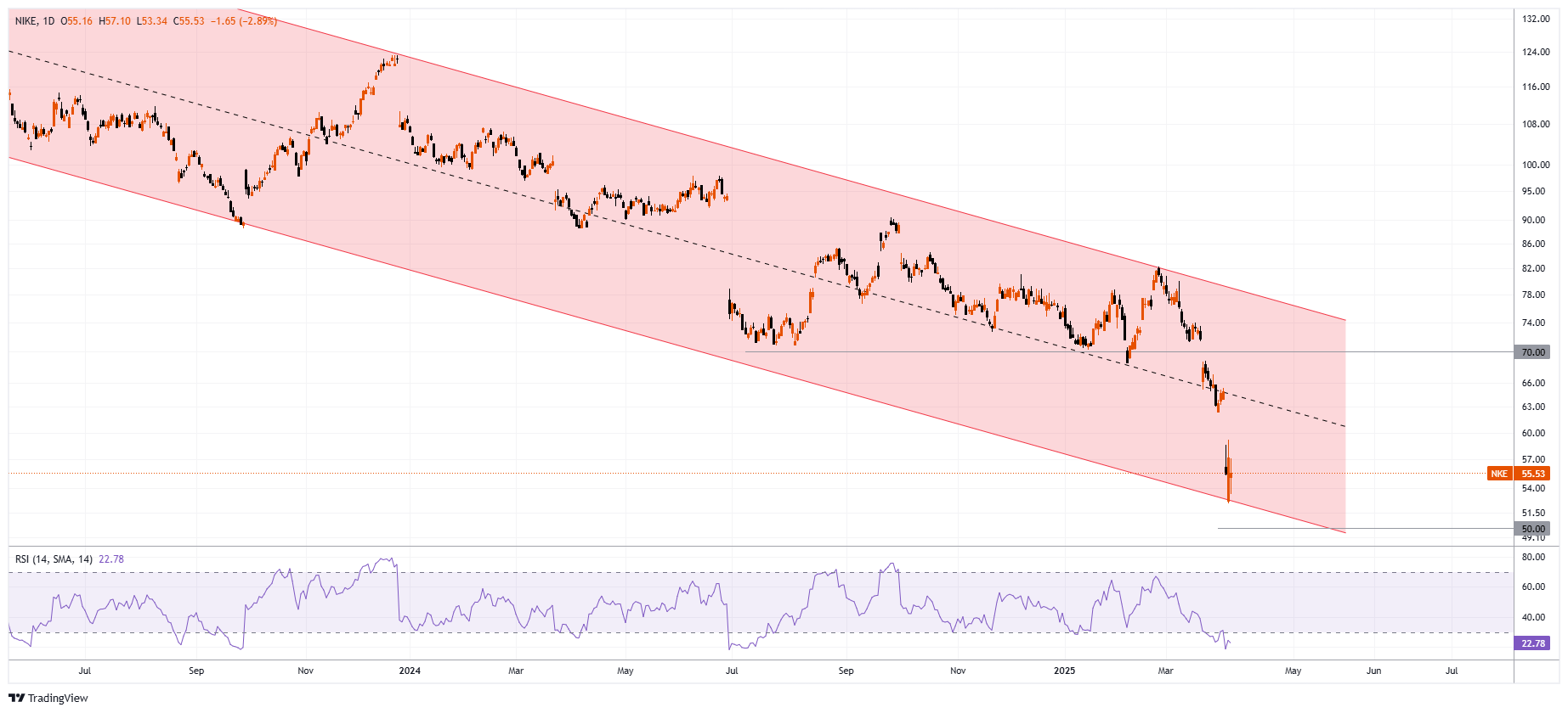 NKE Chart Image