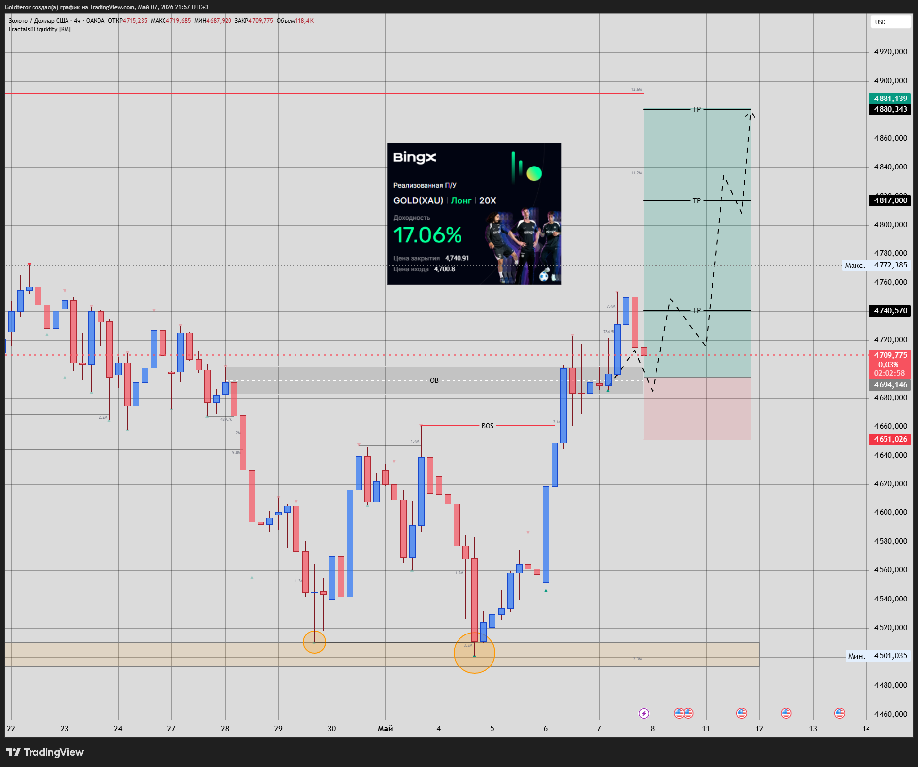 OANDA:XAUUSD Chart Image by GTMarketsPRO