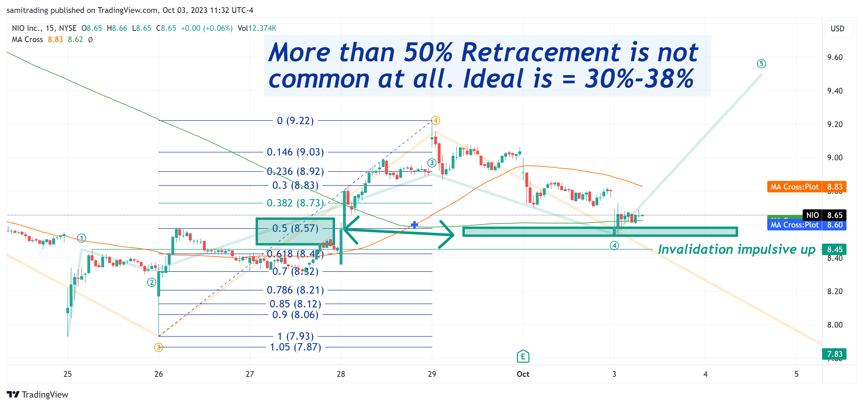 BATS:NIO Chart Image by samitrading