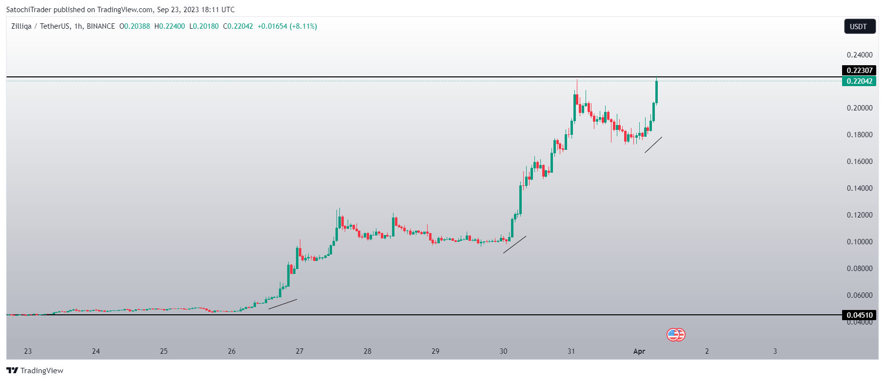 BINANCE:ZILUSDT Chart Image by SatochiTrader