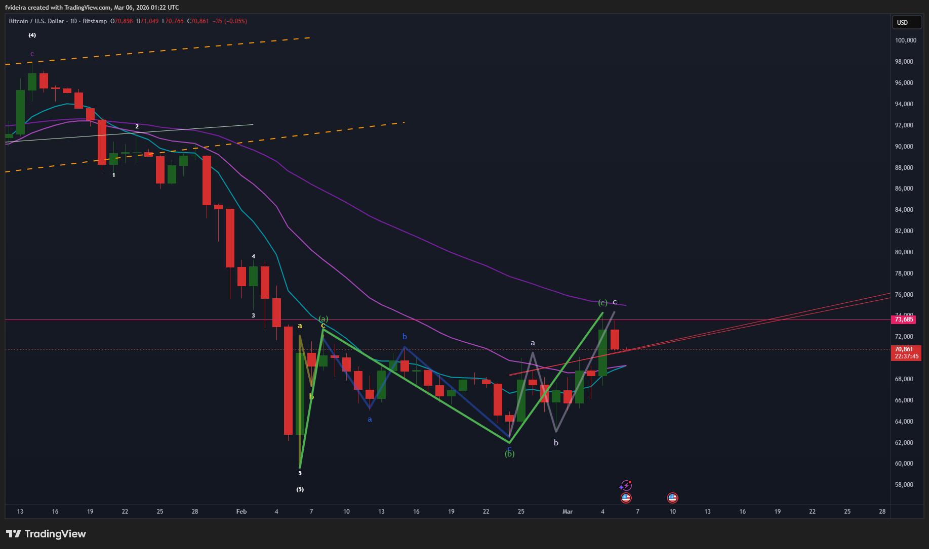BITSTAMP:BTCUSD Chart Image by fvideira