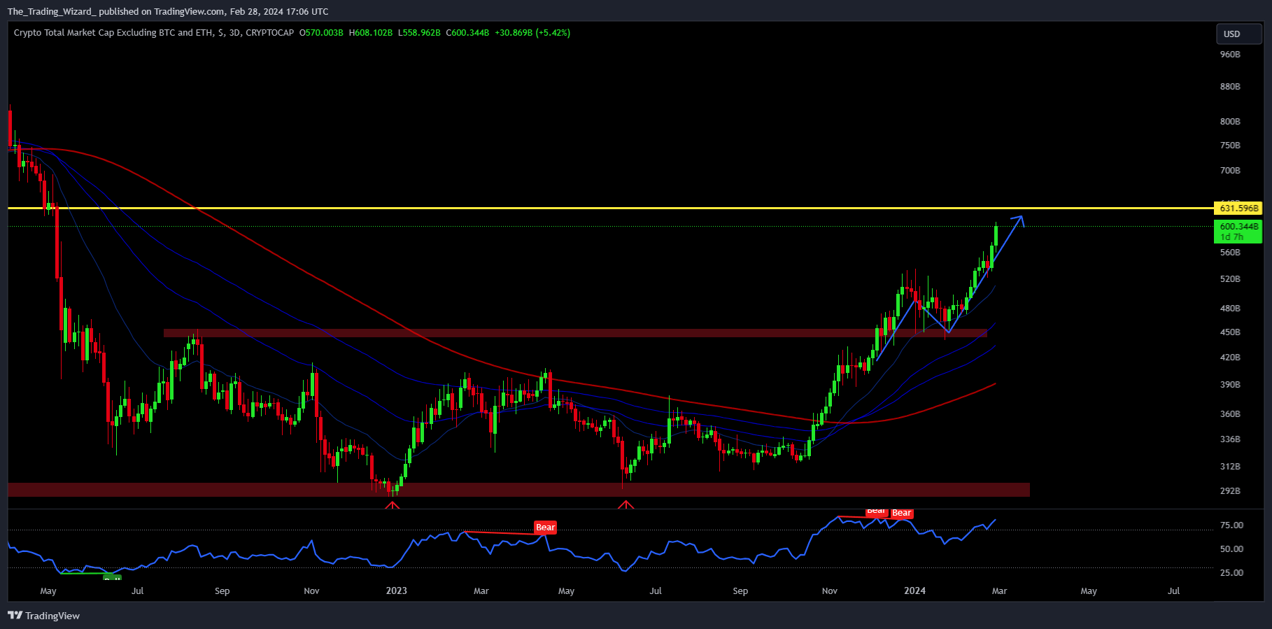 CRYPTOCAP:TOTAL3チャート画像 - The_Trading_Wizard_の投稿