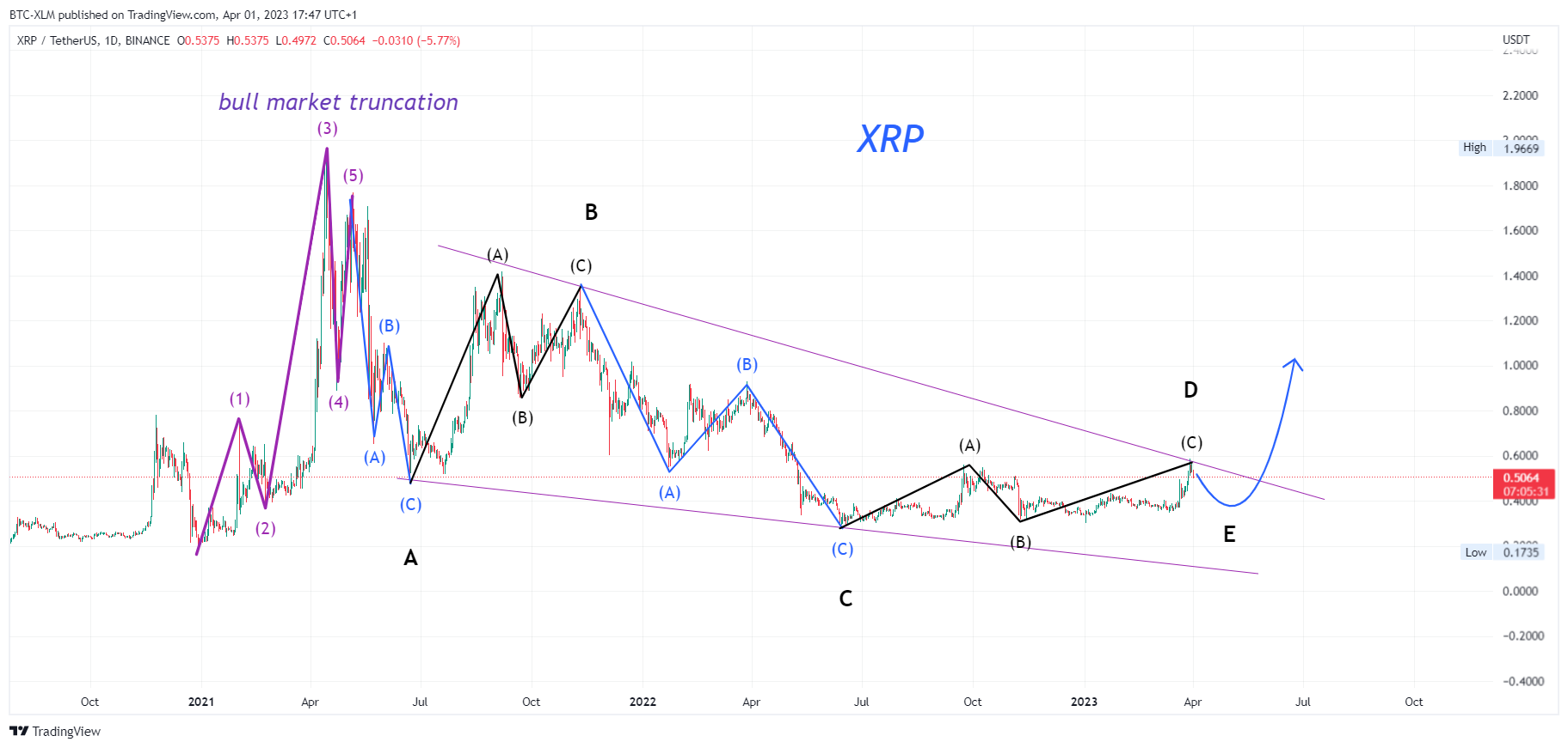BINANCE:XRPUSDT Imagem do gráfico por BTC-XLM