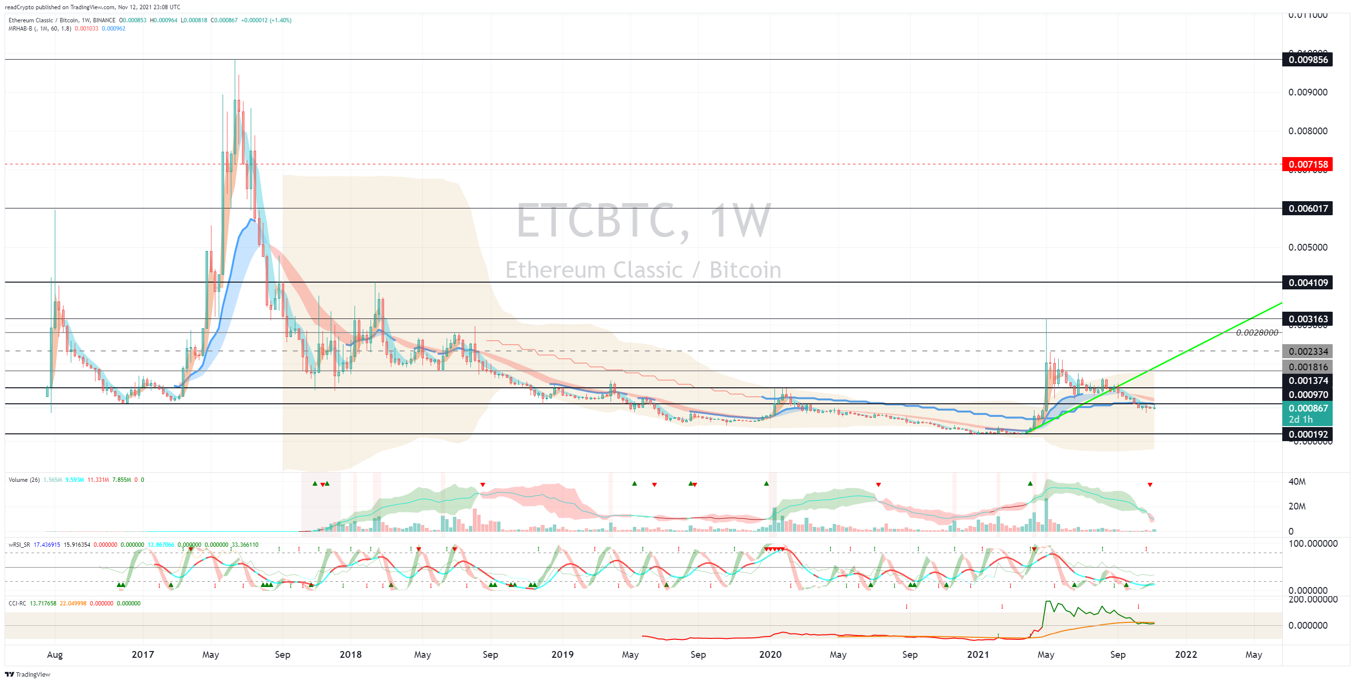 BINANCE:ETCBTC Chart Image by readCrypto