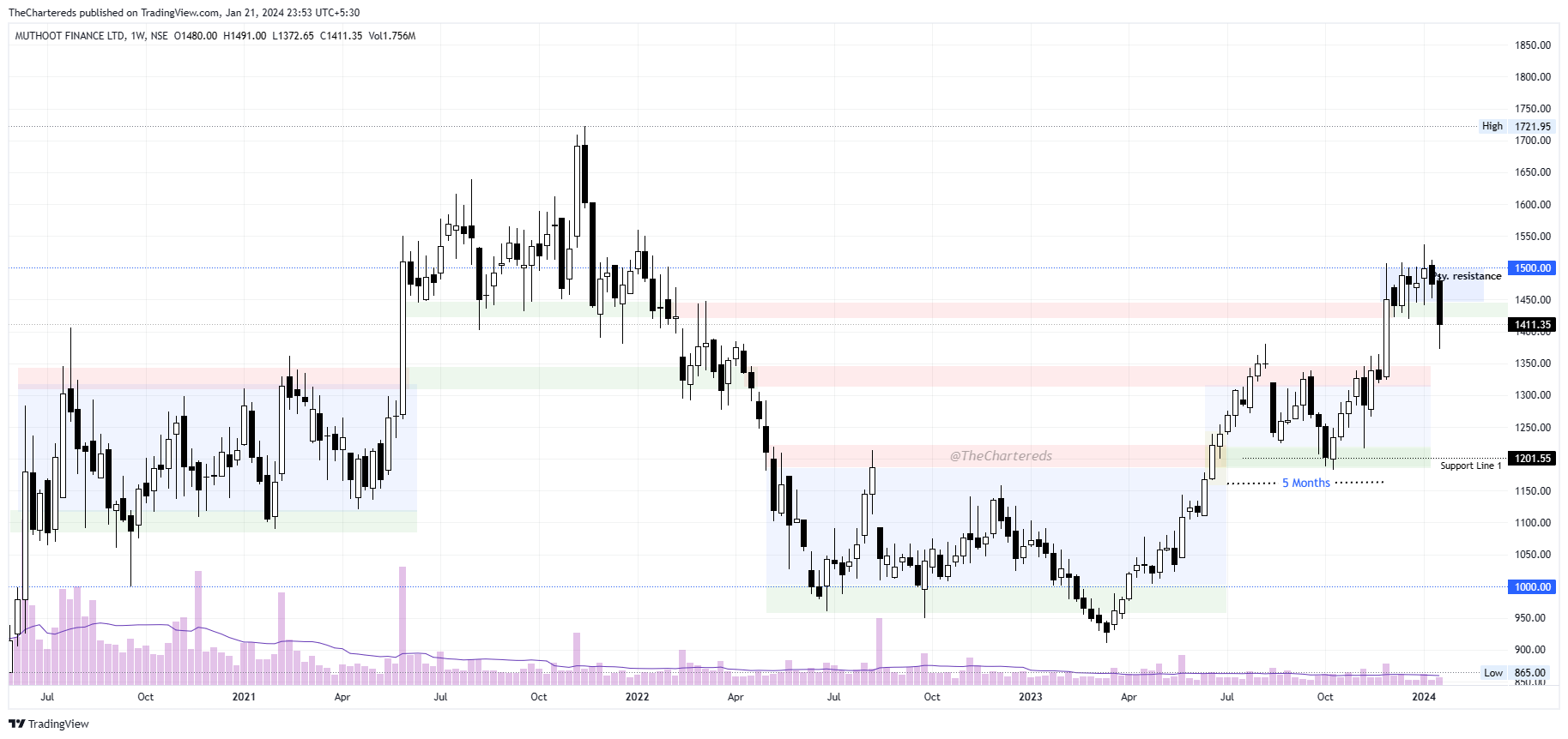 NSE:MUTHOOTFIN Chart Image by TheChartereds