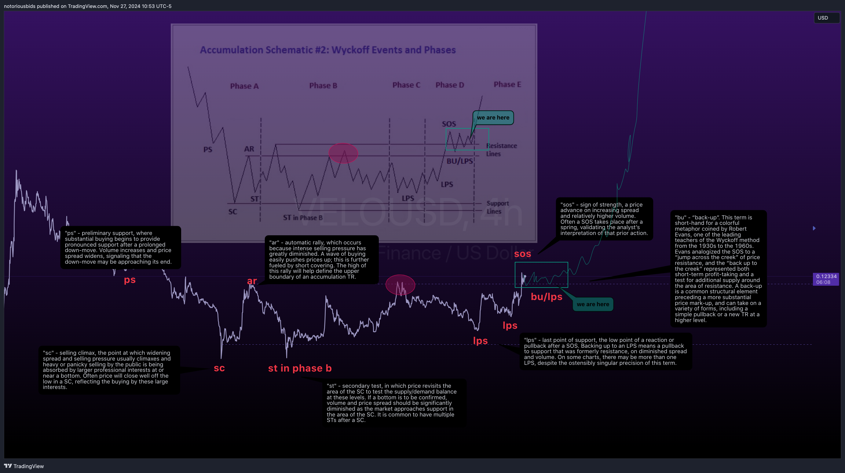 Imej Carta COINBASE:VELOUSD oleh notoriousbids
