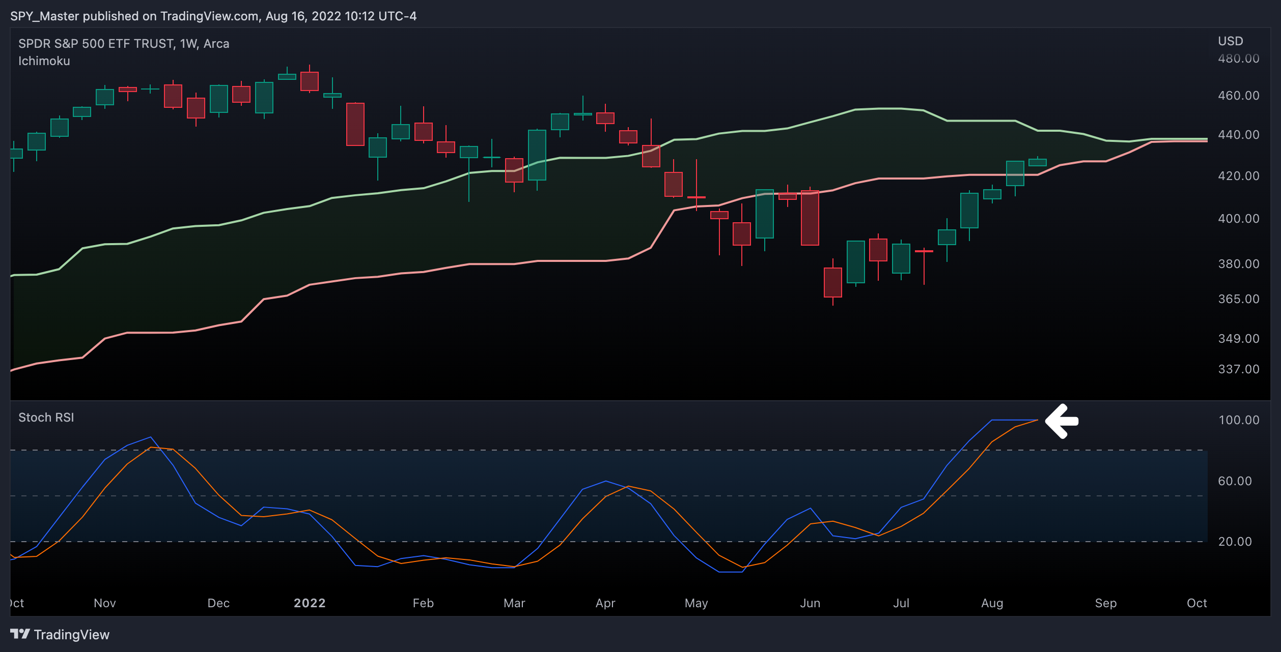 AMEX:SPY Immagine del grafico by SpyMasterTrades