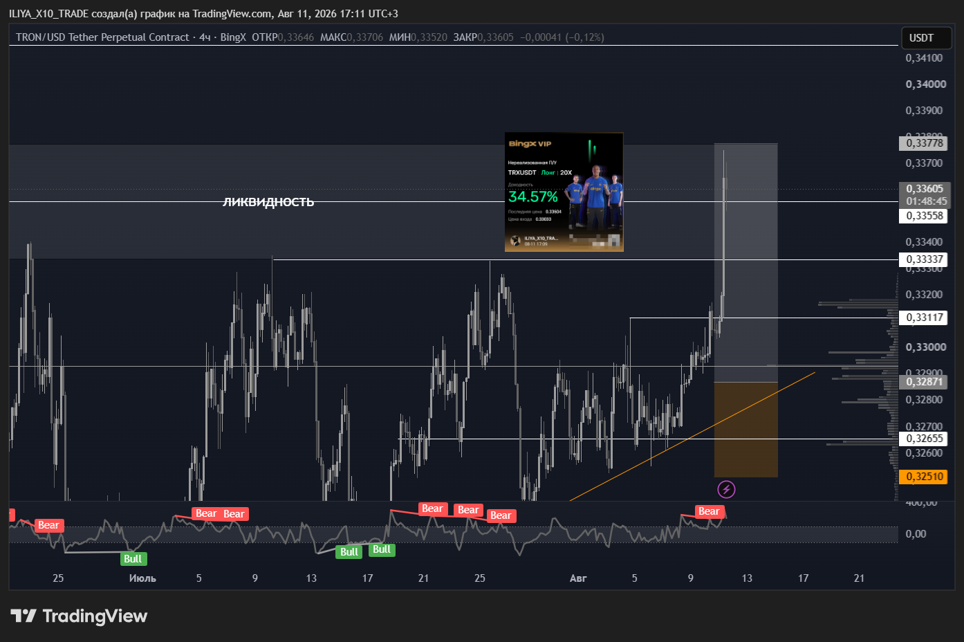 BINGX:TRXUSDT.P Chart Image by ILIYA_X10_TRADE