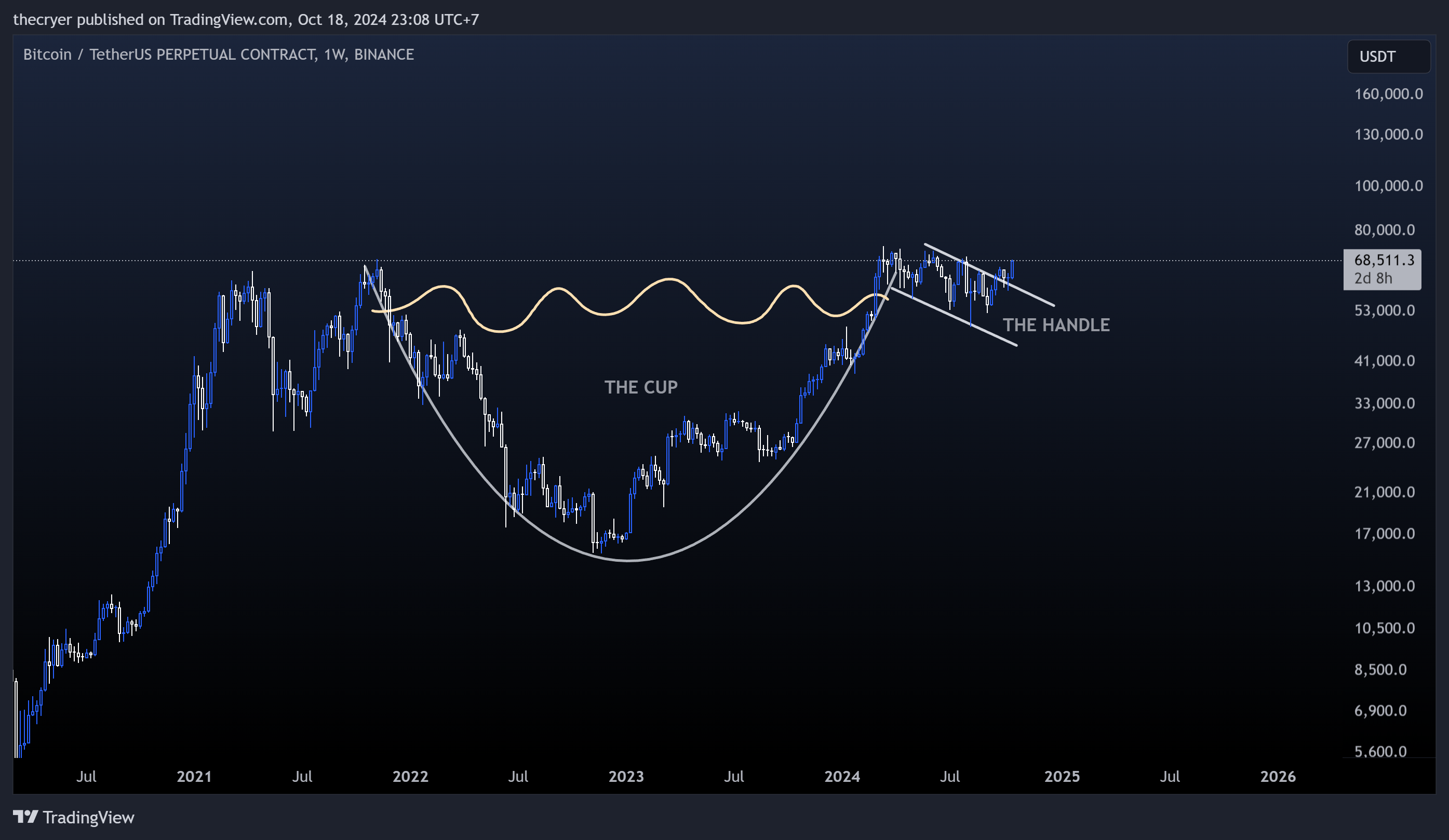BINANCE:BTCUSDT.P Chart Image by thecryer