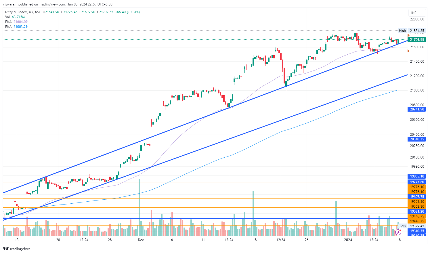 NSE:NIFTY Chart Image by viswaram