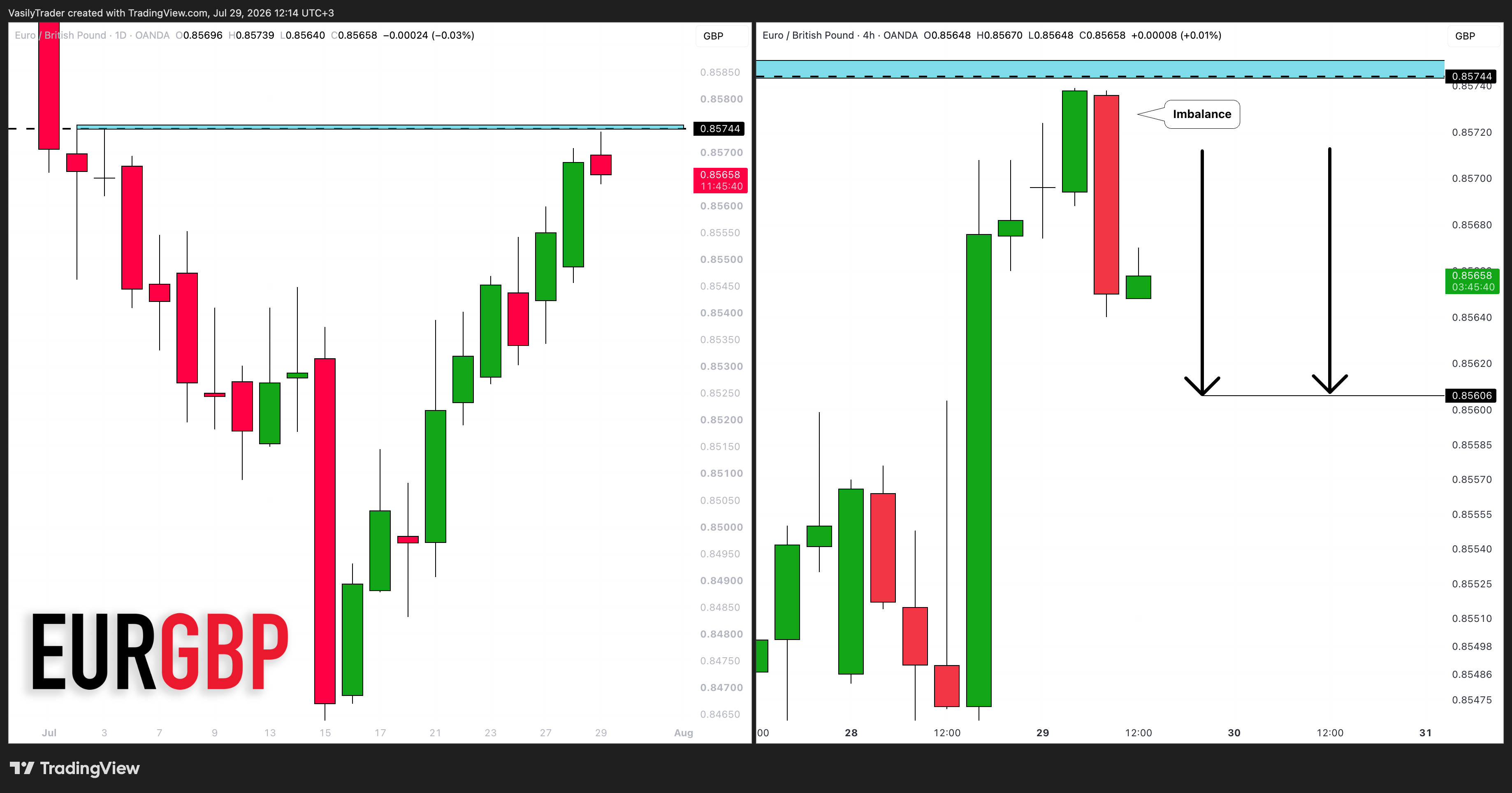 OANDA:EURGBP Chart Image by VasilyTrader