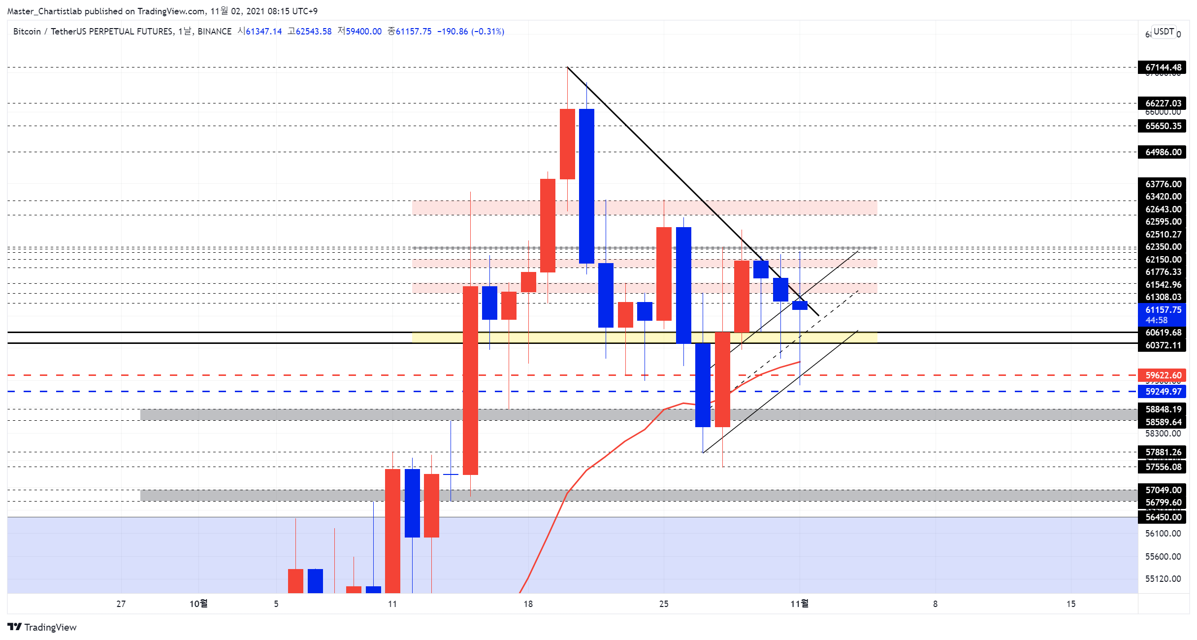 BINANCE:BTCUSDTPERP 图表图片 由 Master_Chartistlab 提供
