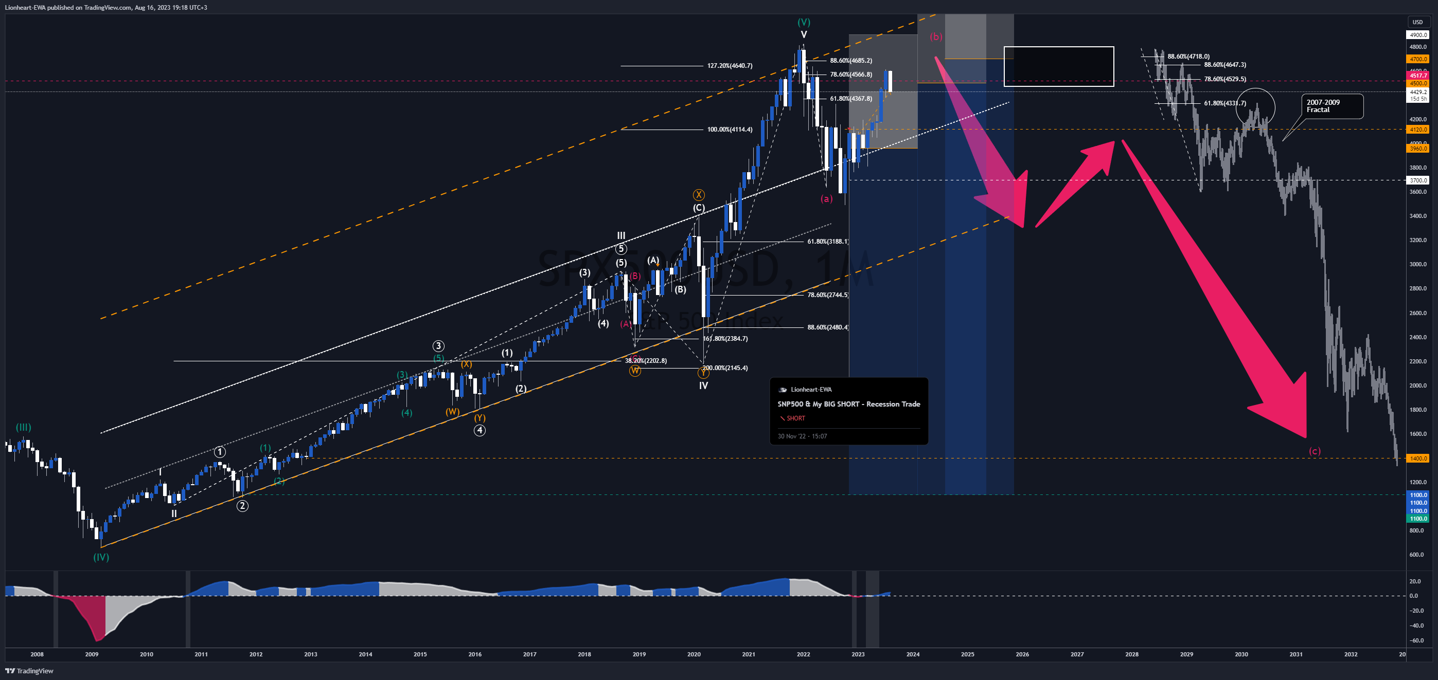 OANDA:SPX500USD Chart Image by Lionheart-EWA