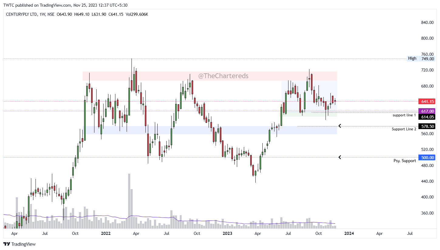 NSE:CENTURYPLY Chart Image by TheChartereds