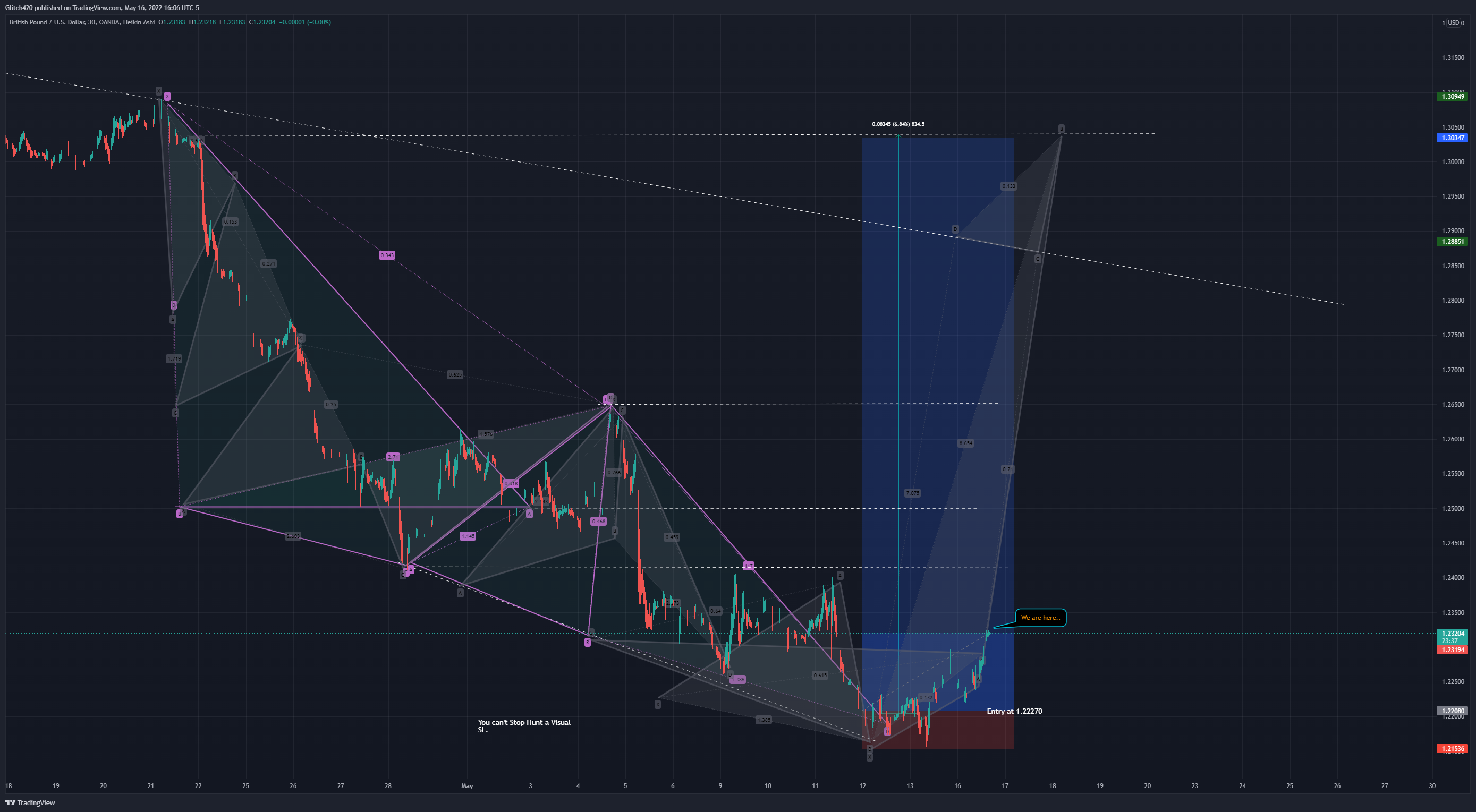 OANDA:GBPUSD Chart Image by Glitch420