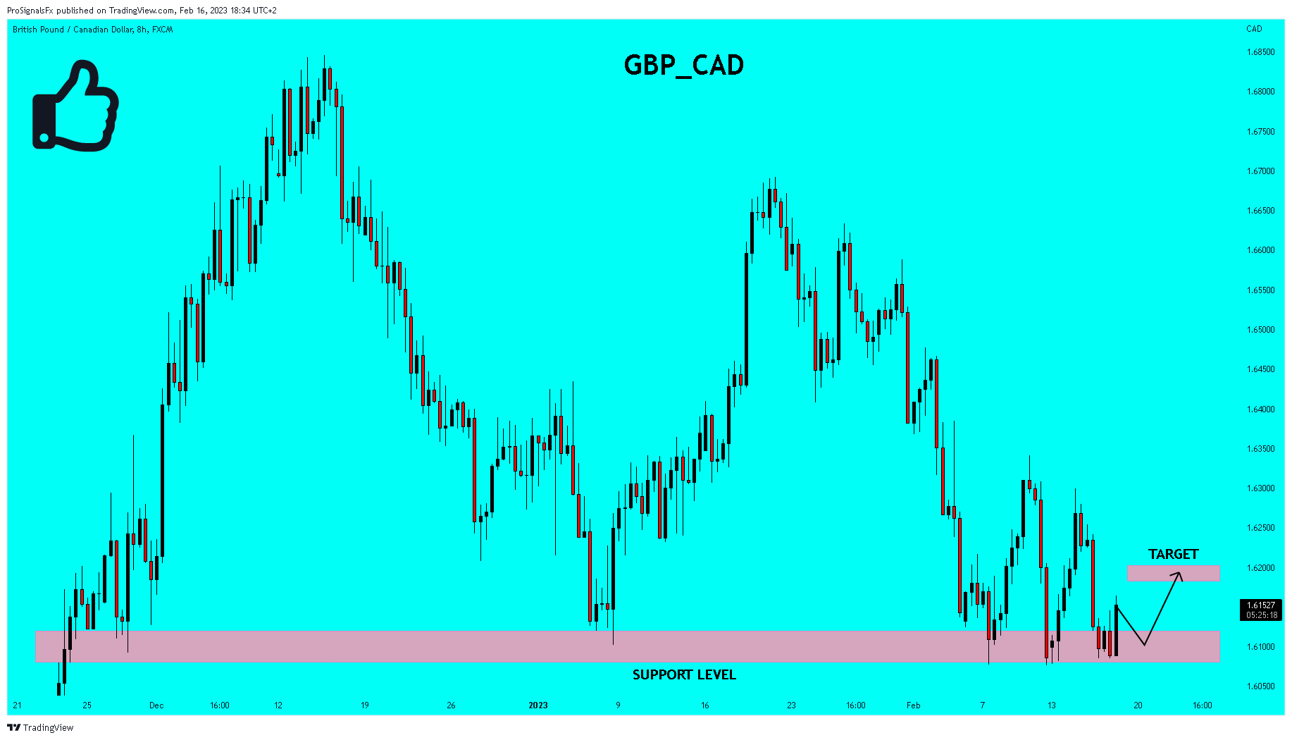 FX:GBPCAD ภาพชาร์ต โดย ProSignalsFx
