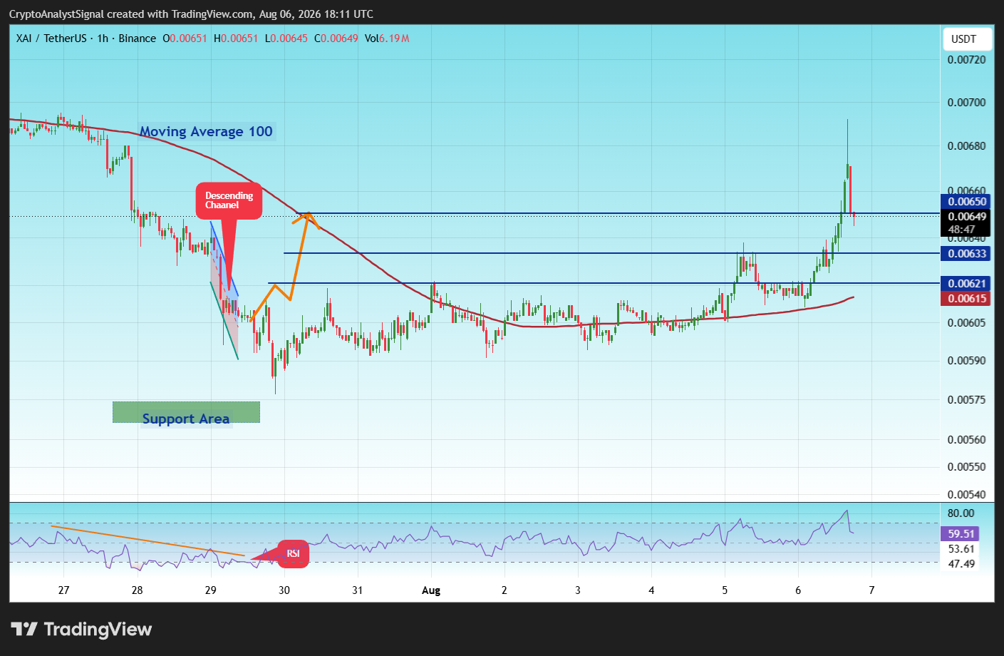 BINANCE:XAIUSDT Chart Image by CryptoAnalystSignal